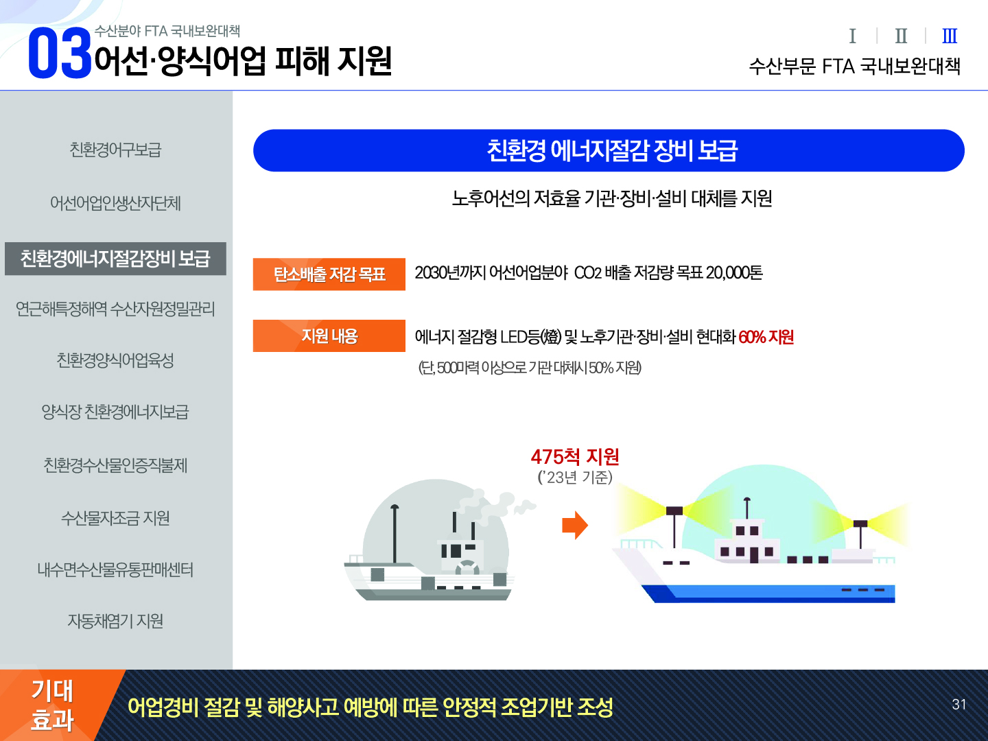 03 수산분야 FTA 국내보완대책 어선·양식어업 피해 지원 Ⅰ Ⅱ Ⅲ(선택) 수산부문 FTA 국내보완대책 친환경어구보급, 어선어업인생산자단체, 친환경에너지절감장비보급(선택), 연근해특정해역 수산자원정밀관리, 친환경양식어업육성, 양식장 친환경에너지보급, 친환경수산물인증직불제, 수산물자조금지원, 내수면수산물유통판매센터, 자동채염기 지원 | 친환경 에너지절감 장비 보급 노후어선의 저효율 기관·장비·설비 대체를 지원 탄소배출 저감 목표 : 2030년까지 어선어업분야 CO2 배출 저감량 목표 20,000톤 지원 내용 : 에너지 절감형 LED등(燈) 및 노후기관·장비·설비 현대화 60% 지원 (단, 500마력 이상으로 기관 대체시 50% 지원) 475척 지원(`23년 기준) 기대효과 어업경비 절감 및 해양사고 예방에 따른 안정적 조업기반 조성 31p