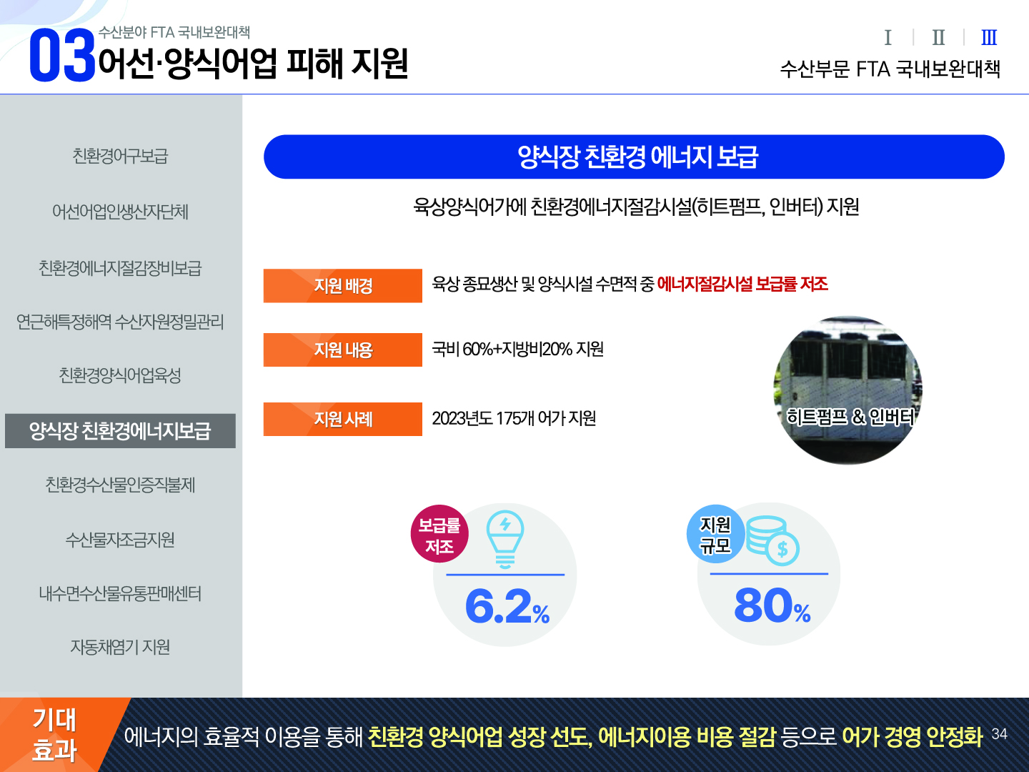 03 수산분야 FTA 국내보완대책 어선·양식어업 피해 지원 Ⅰ Ⅱ Ⅲ(선택) 수산부문 FTA 국내보완대책 친환경어구보급, 어선어업인생산자단체, 친환경에너지절감장비보급, 연근해특정해역수산자원정밀관리, 친환경양식어업육성, 양식장 친환경에너지보급(선택), 친환경수산물인증직불제, 수산물자조금지원, 내수면수산물유통판매센터, 자동채염기 지원 | 양식장 친환경 에너지 보급 육상양식어가에 친환경에너지절감시설(히트펌프, 인버터) 지원 지원 배경 : 육상 종묘생산 및 양식시설 수면적 중 에너지절감시설 보급률 저조 지원 내용 : 국비 60%+지방비 20% 지원 지원 사례 : 2023년도 175개 어가 지원 히트펌프 & 인버터 보급률 저조 6.2% 지원 규모 80% 기대효과 에너지의 효율적 이용을 통해 친환경 양식어업 성장 선도, 에너지이용 비용 절감 등으로 어가 경영 안정화 34p