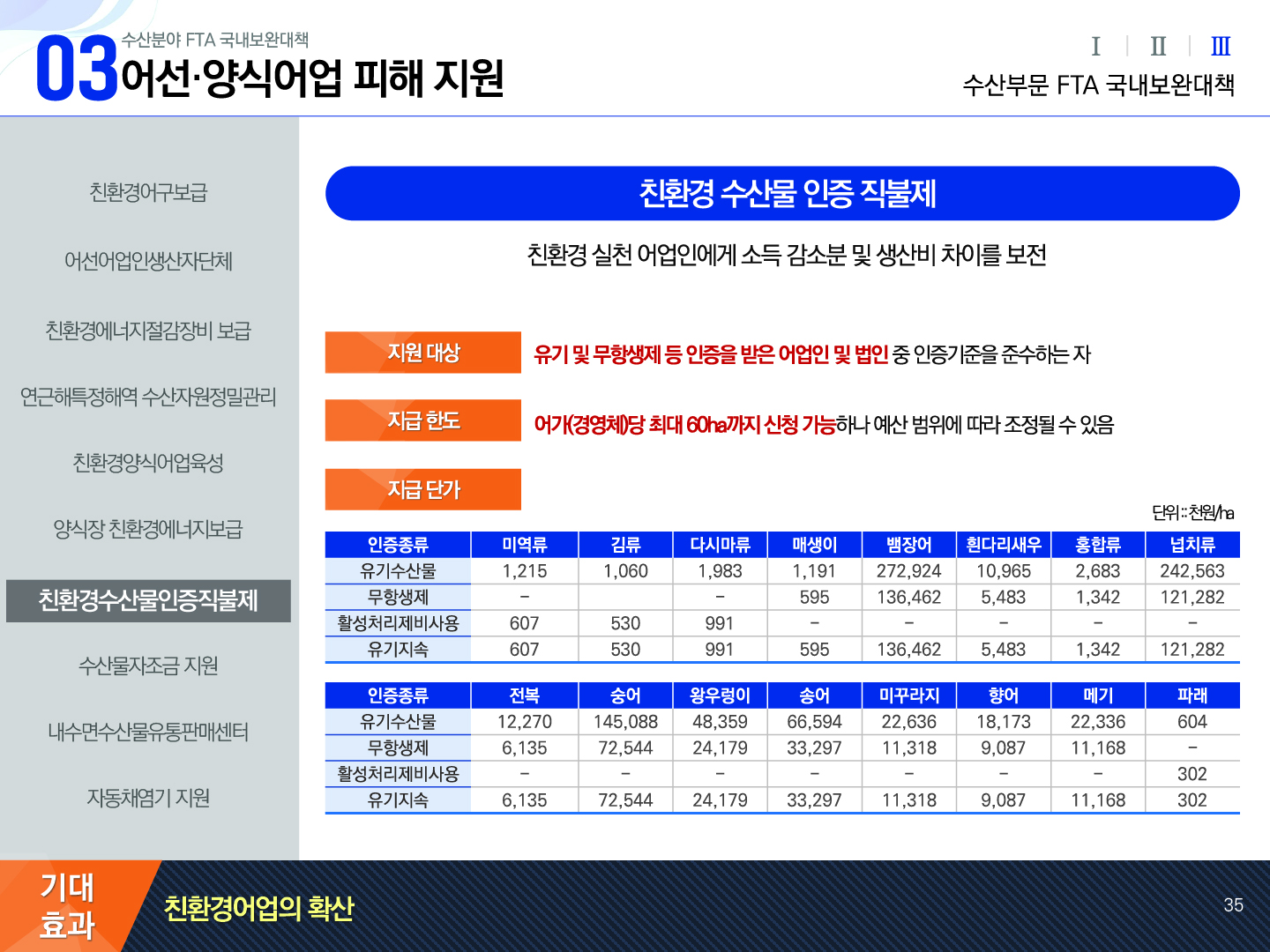 03 수산분야 FTA 국내보완대책 어선·양식어업 피해 지원 Ⅰ Ⅱ Ⅲ(선택) 수산부문 FTA 국내보완대책 친환경어구보급, 어선어업인생산자단체, 친환경에너지절감장비보급, 연근해특정해역수산자원정밀관리, 친환경양식어업육성, 양식장 친환경에너지보급, 친환경수산물인증직불제(선택), 수산물자조금지원, 내수면수산물유통판매센터, 자동채염기 지원 | 친환경 수산물 인증 직불제 친환경 실천 어업인에게 소득 감소분 및 생산비 차이를 보전 지원 대상 : 유기 및 무항생제 등 인증을 받은 어업인 및 법인 중 인증기준을 준수하는 자 지급 한도 : 어가(경영체)당 최대 60ha까지 신청 가능하나 예산 범위에 따라 조정될 수 있음 지급 단가 (단위 : 천원/ha) [미역류] 유기수산물 1,215, 무항생제 -, 활성처리제비사용 607, 유기지속 607 | [김류] 유기수산물 1,060, 무항생제 (빈칸), 활성처리제비사용 530, 유기지속 530 | [다시마류] 유기수산물 1,983, 무항생제 -, 활성처리제비사용 991, 유기지속 991 | [매생이] 유기수산물 1,191, 무항생제 595, 활성처리제비사용 -, 유기지속 595 | [뱀장어] 유기수산물 272,924, 무항생제 136,462, 활성처리제비사용 -, 유기지속 136,462 | [흰다리새우] 유기수산물 10,965, 무항생제 5,483, 활성처리제비사용 -, 유기지속 5,483 | [홍합류] 유기수산물 2,683, 무항생제 1,342, 활성처리제비사용 -, 유기지속 1,342 | [넙치류] 유기수산물 242,563, 무항생제 121,282, 활성처리제비사용 -, 유기지속 121,282 | [전복] 유기수산물 12,270, 무항생제 6,135, 활성처리제비사용 -, 유기지속 6,135 | [숭어] 유기수산물 145,088, 무항생제 72,544, 활성처리제비사용 -, 유기지속 72,544 | [왕우렁이] 유기수산물 48,359, 무항생제 24,179, 활성처리제비사용 -, 유기지속 24,179 | [송어] 유기수산물 66,594, 무항생제 33,297, 활성처리제비사용 -, 유기지속 33,297 | [미꾸라지] 유기수산물 22,636, 무항생제 11,318, 활성처리제비사용 -, 유기지속 11,318 | [향어] 유기수산물 18,173, 무항생제 9,087, 활성처리제비사용 -, 유기지속 9,087 | [메기] 유기수산물 22,336, 무항생제 11,168, 활성처리제비사용 -, 유기지속 11,168 | [파래] 유기수산물 604, 무항생제 -, 활성처리제비사용 302, 유기지속 302 기대효과 친환경어업의 확산 35p
