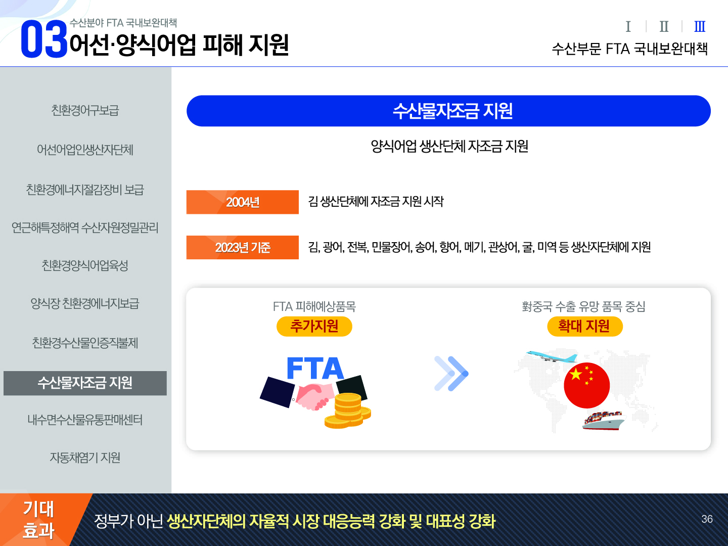 03 수산분야 FTA 국내보완대책 어선·양식어업 피해 지원 Ⅰ Ⅱ Ⅲ(선택) 수산부문 FTA 국내보완대책 친환경어구보급, 어선어업인생산자단체, 친환경에너지절감장비보급, 연근해특정해역수산자원정밀관리, 친환경양식어업육성, 양식장 친환경에너지보급, 친환경수산물인증직불제, 수산물자조금지원(선택), 내수면수산물유통판매센터, 자동채염기 지원 | 수산물자조금 지원 양식어업 생산단체 자조금 지원 2004년 : 김 생산단체에 자조금 지원 시작 2023년 기준 : 김, 광어, 전복, 민물장어, 송어, 향어, 메기, 관상어, 굴, 미역 등 생산자단체에 지원 FTA 피해예상품목 추가지원 → 對중국 수출 유망 품목 중심 확대 지원 기대효과 정부가 아닌 생산자단체의 자율적 시장 대응능력 강화 및 대표성 강화 36p