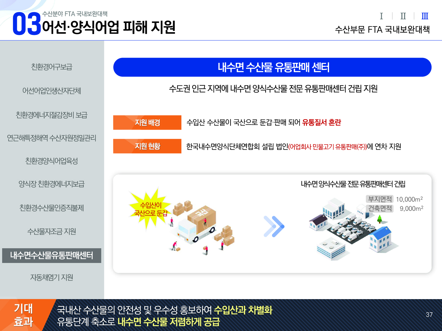 03 수산분야 FTA 국내보완대책 어선·양식어업 피해 지원 Ⅰ Ⅱ Ⅲ(선택) 수산부문 FTA 국내보완대책 친환경어구보급, 어선어업인생산자단체, 친환경에너지절감장비보급, 연근해특정해역수산자원정밀관리, 친환경양식어업육성, 양식장 친환경에너지보급, 친환경수산물인증직불제, 수산물자조금지원, 내수면수산물유통판매센터(선택), 자동채염기 지원 | 내수면 수산물 유통판매 센터 수도권 인근 지역에 내수면 양식수산물 전문 유통판매센터 건립 지원 지원 배경 : 수입산 수산물이 국산으로 둔갑·판매 되어 유통질서 혼란 지원 현황 : 한국내수면양식단체연합회 설립 법인(어업회사 민물고기 유통판매(주))에 대한 연차 지원 수입산이 국산으로 둔갑 → 내수면 양식수산물 전문 유통판매센터 건립 부지면적 10,000㎡ 건축면적 9,000㎡ 기대효과 국내산 수산물의 안전성 및 우수성 홍보하여 수입산과 차별화 유통단계 축소로 내수면 수산물 저렴하게 공급 37p