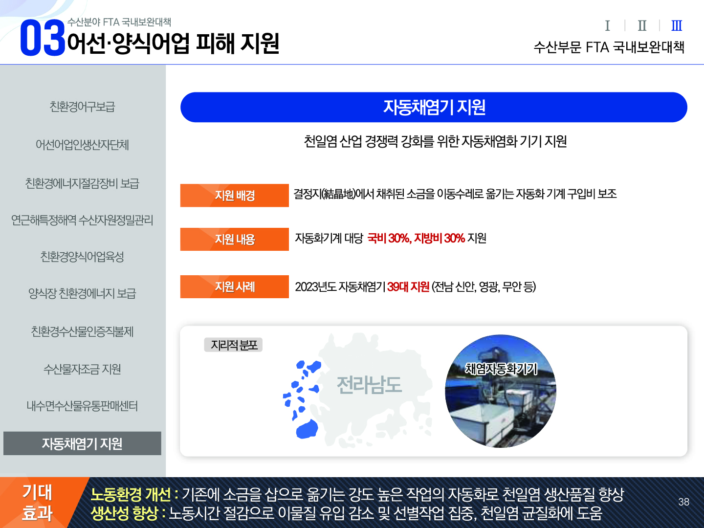 03 수산분야 FTA 국내보완대책 어선·양식어업 피해 지원 Ⅰ Ⅱ Ⅲ(선택) 수산부문 FTA 국내보완대책 친환경어구보급, 어선어업인생산자단체, 친환경에너지절감장비보급, 연근해특정해역수산자원정밀관리, 친환경양식어업육성, 양식장 친환경에너지보급, 친환경수산물인증직불제, 수산물자조금지원, 내수면수산물유통판매센터, 자동채염기 지원(선택) | 자동채염기 지원 천일염 산업 경쟁력 강화를 위한 자동채염화 기기 지원 지원 배경 : 결정지(結晶池)에서 채취된 소금을 이동수레로 옮기는 자동화 기계 구입비 보조 지원 내용 : 자동화기계 대당 국비 30%, 지방비 30% 지원 지원 사례 : 2023년도 자동채염기 39대 지원 (전남 신안, 영광, 무안 등) 지리적 분포 전라남도 채염자동화기기 사진 기대효과 노동환경 개선 :  기존에 소금을 삽으로 옮기는 강도 높은 작업의 자동화로 천일염 생산품질 향상 생산성 향상 : 노동시간 절감으로 이물질 유입 감소 및 선별작업 집중, 천일염 균질화에 도움 38p