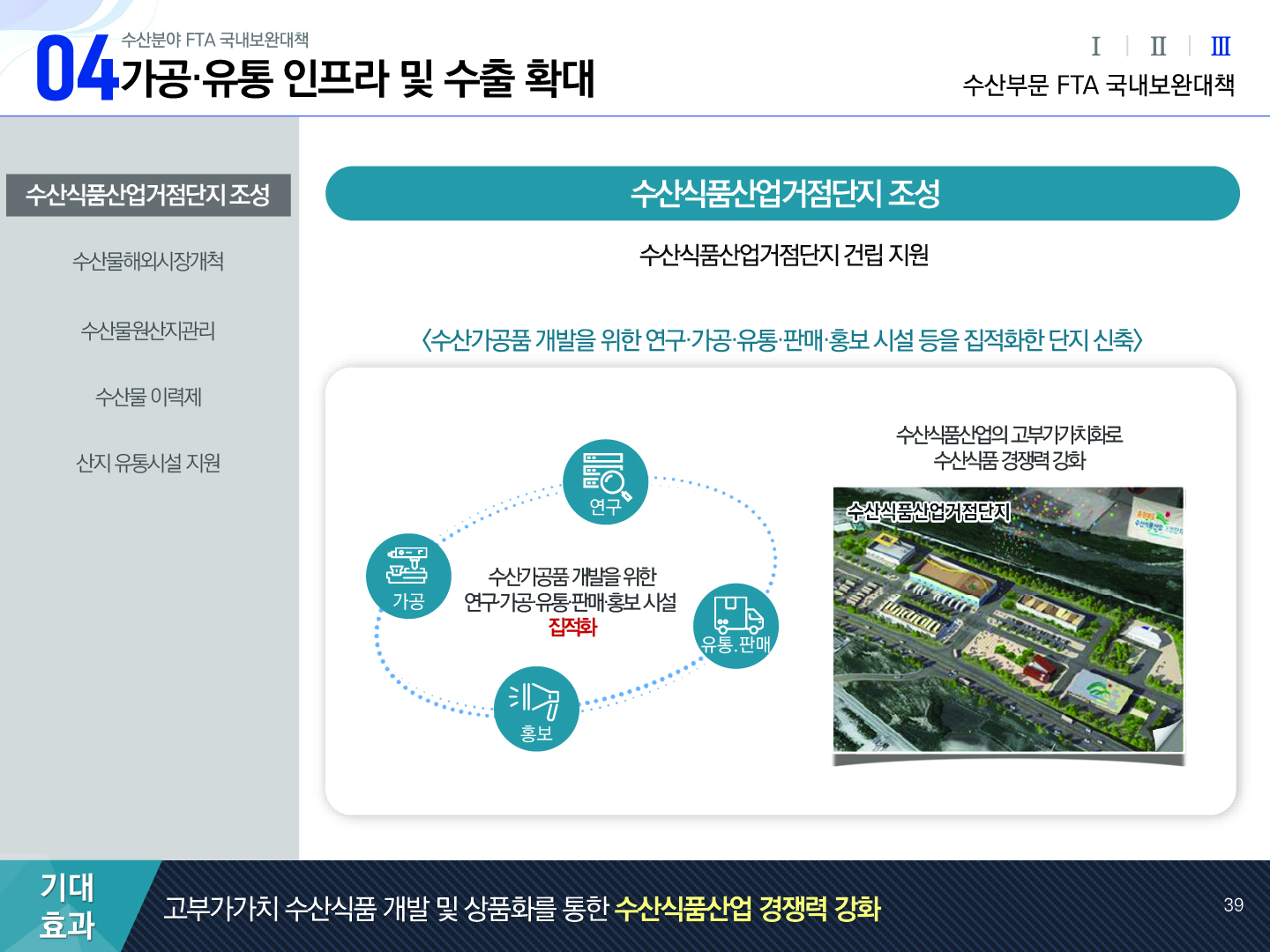 04 수산분야 FTA 국내보완대책 가공·유통 인프라 및 수출 확대 Ⅰ Ⅱ Ⅲ(선택) 수산부문 FTA 국내보완대책 수산식품산업거점단지 조성(선택), 수산물해외시장개척, 수산물원산지관리, 수산물 이력제, 산지 유통시설 지원 | 수산식품산업거점단지 조성 수산식품산업거점단지 건립 지원 <수산가공품 개발을 위한 연구·가공·유통·판매·홍보 시설 등을 집적화한 단지 신축> 수산가공품 개발을 위한 연구·가공·유통·판매·홍보 시설 집적화 연구, 가공, 유통.판매, 홍보 아이콘 수산식품산업의 고부가가치화로 수산식품 경쟁력 강화 수산식품산업거점단지 사진 기대효과 고부가가치 수산식품 개발 및 상품화를 통한 수산식품산업 경쟁력 강화 39p