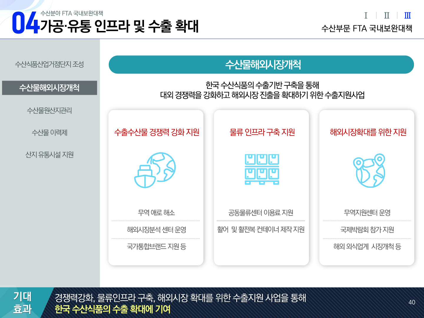 04 수산분야 FTA 국내보완대책 가공·유통 인프라 및 수출 확대 Ⅰ Ⅱ Ⅲ(선택) 수산부문 FTA 국내보완대책 수산식품산업거점단지 조성, 수산물해외시장개척(선택), 수산물원산지관리, 수산물 이력제, 산지 유통시설 지원 | 수산물해외시장개척 한국 수산식품의 수출기반 구축을 통해 대외 경쟁력을 강화하고 해외시장 진출을 확대하기 위한 수출지원사업 수출수산물 경쟁력 강화 지원 : 무역 애로 해소, 해외시장분석 센터 운영, 국가통합브랜드 지원 등 물류 인프라 구축 지원 : 공동물류센터 이용료 지원, 활어 및 활전복 컨테이너 제작 지원 해외시장확대를 위한 지원 : 무역지원센터 운영, 국제박람회 참가 지원, 해외 외식업계 시장개척 등 기대효과 경쟁력강화, 물류인프라 구축, 해외시장 확대를 위한 수출지원 사업을 통해 한국 수산식품의 수출 확대에 기여 40p