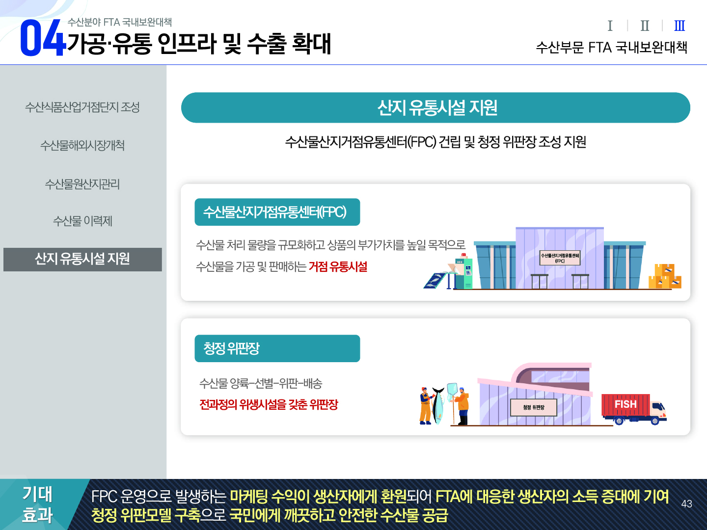 04 수산분야 FTA 국내보완대책 가공·유통 인프라 및 수출 확대 Ⅰ Ⅱ Ⅲ(선택) 수산부문 FTA 국내보완대책 수산식품산업거점단지 조성, 수산물해외시장개척, 수산물원산지관리, 수산물 이력제, 산지 유통시설 지원(선택) | 산지 유통시설 지원 수산물산지거점유통센터(FPC) 건립 및 청정 위판장 조성 지원 수산물산지거점유통센터(FPC) 수산물 처리 물량을 규모화하고 상품의 부가가치를 높일 목적으로 수산물을 가공 및 판매하는 거점 유통시설 청정 위판장 수산물 양륙-선별-위판-배송 전과정의 위생시설을 갖춘 위판장 기대효과 FPC 운영으로 발생하는 마케팅 수익이 생산자에게 환원되어 FTA에 대응한 생산자의 소득 증대에 기여 청정 위판모델 구축으로 국민에게 깨끗하고 안전한 수산물 공급 43p