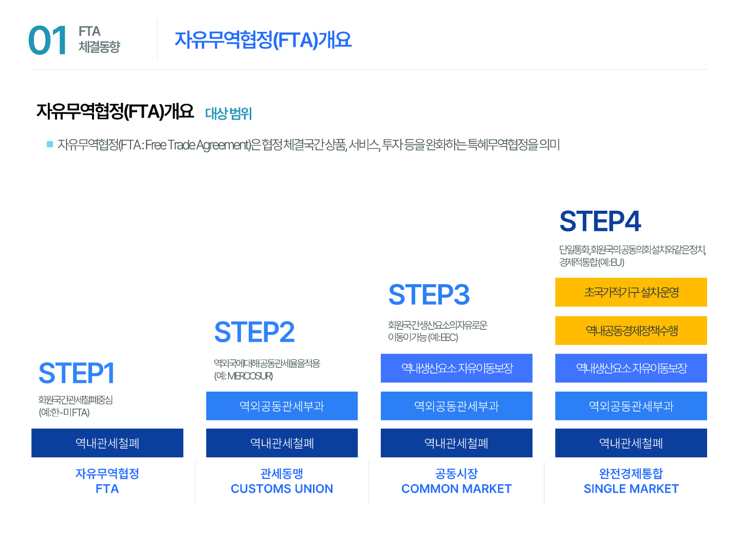 01 FTA 체결동향 자유무역협정(FTA)개요 자유무역협정(FTA)개요 대상범위 ■ 자유무역협정(FTA : Free Trade Agreement)은 협정 체결국간 상품, 서비스, 투자 등을 완화하는 특혜무역협정을 의미 STEP1 회원국 간 관세철폐중심(예: 한-미FTA) 역내관세철폐 자유무역협정 FTA STEP2 역외국에 대해 공동관세율을 적용(예: MERCOSUR) 역외공동관세부과 역내관세철폐 관세동맹 CUSTOMS UNION STEP3 회원국 간 생산요소의 자유로운 이동이 가능 (예: EEC) 역내생산요소자유이동보장 역외공동관세부과 역내관세철폐 공동시장 COMMON MARKET STEP4 단일통화, 회원국의 공동의회 설치와 같은 정치, 경제적 통합 ( 예 : EU ) 초국가적기구설치운영 역내공동경제정책수행 역내생산요소자유이동보장 역외공동관세부과 역내관세철폐 완전경제통합 SINGLE MARKET