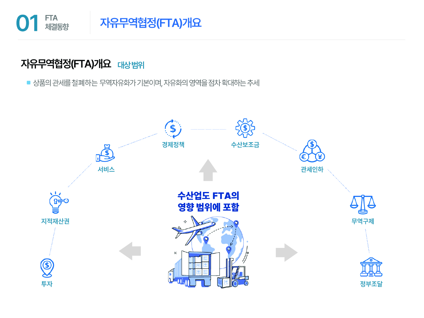 01 FTA 체결동향 자유무역협정(FTA)개요 자유무역협정(FTA)개요 대상범위 ■ 상품의 관세를 철폐하는 무역자유화가 기본이며, 자유화의 영역을 점차 확대하는 추세 투자 지적재산권 서비스 경제정책 수산보조금 관세인하 무역구제 정부조달 수산업도 FTA의 영향 범위에 포함