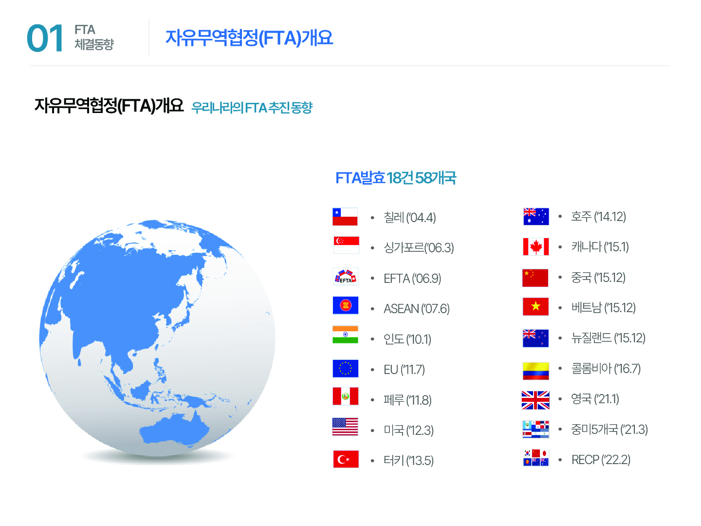 01 FTA 체결동향 자유무역협정(FTA)개요 자유무역협정(FTA)개요 우리나라의 FTA 추진동향 FTA 발효 18건 58개국 · 칠레(‘04.4) · 호주(‘14.12) · 싱가포르(‘06.3) · 캐나다(‘15.1) · EFTA(‘06.9) · 중국(‘15.12) · ASEAN(‘07.6) · 베트남(‘15.12) · 인도(‘10.1) · 뉴질랜드(‘15.12) · EU(‘11.7) · 콜롬비아(‘16.7) · 페루(‘11.8) · 영국(‘21.1) · 미국(‘12.3) · 중미5개국(‘21.3) · 터키(‘13.5) · RECP(‘22.2)