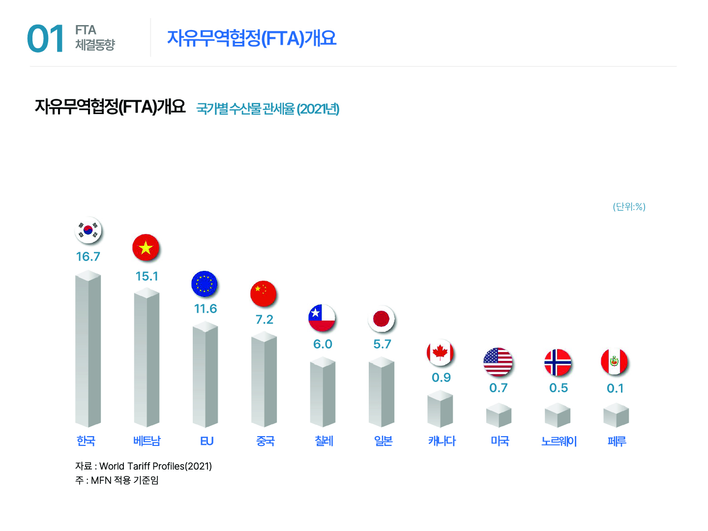 01 FTA 체결동향 자유무역협정(FTA)개요 자유무역협정(FTA)개요 국가별 수산물 관세율(2021년) (단위: %) 16.7 15.1 11.6 7.2 6.0 5.7 0.9 0.7 0.5 0.1 한국 베트남 EU 중국 칠레 일본 캐나다 미국 노르웨이 페루 자료 : World Tariff Profiles(2021) 주 : MFN 적용 기준임