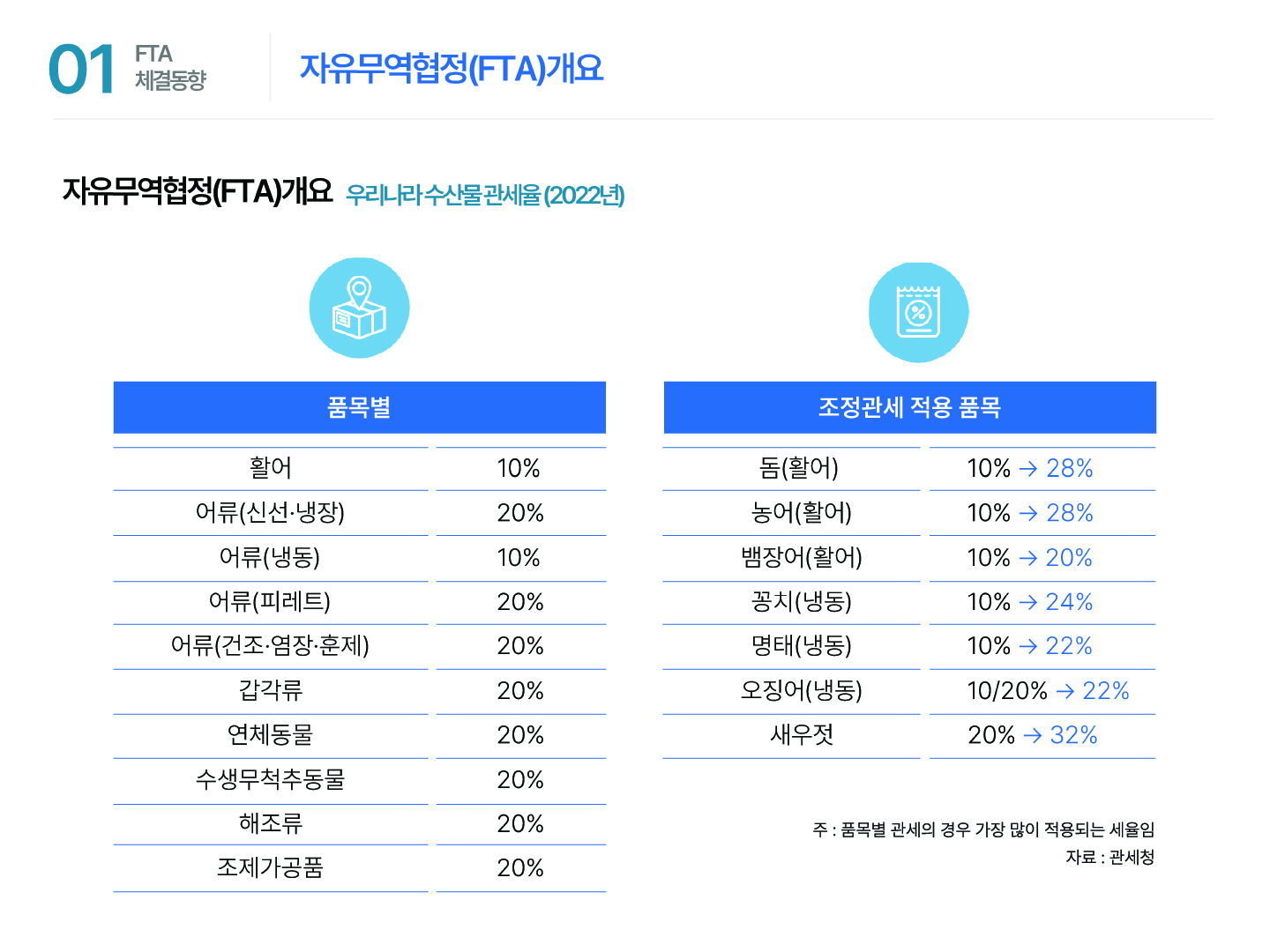 01 FTA 체결동향 자유무역협정(FTA)개요 자유무역협정(FTA)개요 우리나라 수산물 관세율(2022년) 품목별 활어 10% 어류(신선·냉장) 20% 어류(냉동) 10% 어류(피레트) 20% 어류(건조·염장·훈제) 20% 갑각류 20% 연체동물 20% 수생무척추동물 20% 해조류 20% 조제가공품 20% 조정관세 적용 품목 돔(활어) 10% → 28% 농어(활어) 10% → 28% 뱀장어(활어) 10% → 20% 꽁치(냉동) 10% → 24% 명태(냉동) 10% → 22% 오징어(냉동) 10/20% →22% 새우젓 20% → 32% 주 : 품목별 관세의 경우 가장 많이 적용되는 세율임 자료 : 관세청