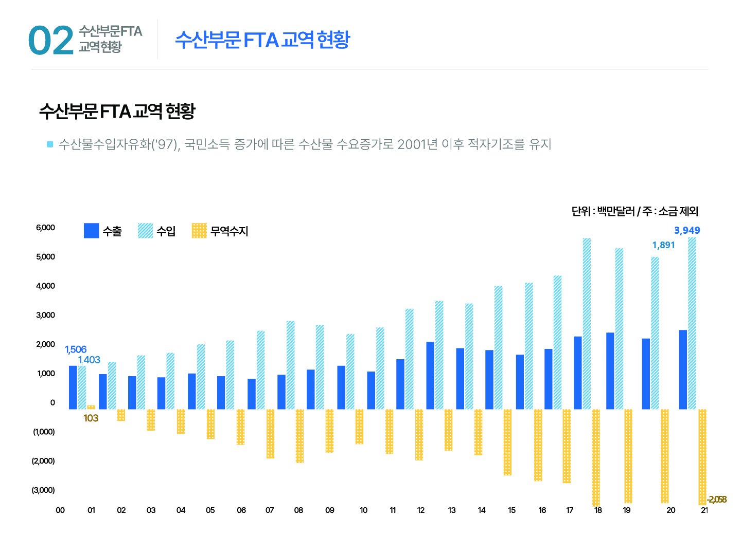 02 수산부문 FTA 교역 현황 수산부문 FTA 교역 현황 수산부문 FTA 교역 현황 ■ 수산물 수입 자유화('97), 국민소득 증가에 따른 수산물 수요증가로 2001년 이후 적자기조를 유지 단위: 백만달러/주: 소금제외 수출 수입 무역수지 6,000 5,000 4,000 3,000 2,000 1,000 0 (1,000) (2,000) (3,000) 1,506 3,949 1,403 1,891 103 –2,058 00 01 02 03 04 05 06 07 08 09 10 11 12 13 14 15 16 17 18 19 20 21