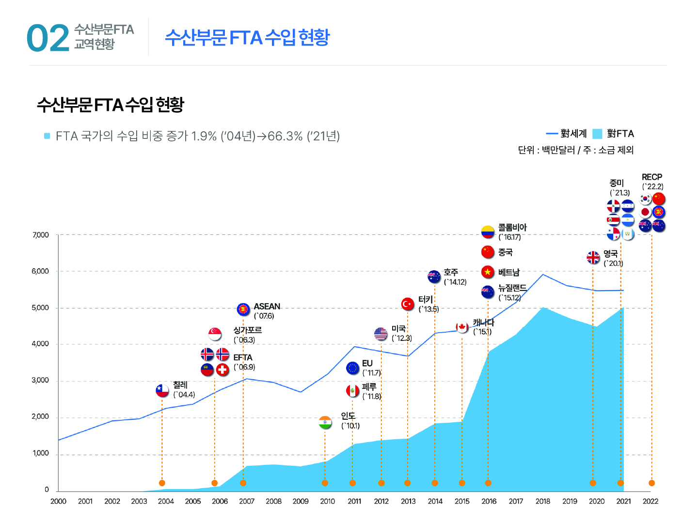 02 수산부문 FTA 교역 현황 수산부문 FTA 수입 현황 수산부문 FTA 수입 현황 ■ FTA 국가의 수입 비중 증가 1.9% (’04년)→66.3% (’21년) 對세계 對FTA 단위: 백만달러/주: 소금제외 7,000 6,000 5,000 4,000 3,000 2,000 1,000 0 칠레(‘04.4) EFTA(’06.9) 싱가포르(‘06.3) ASEAN(’07.6) 인도(‘10.1) 페루(’11.8) EU(‘11.7) 미국(’12.3) 터키(‘13.5) 호주(’14.12) 캐나다(‘15.1) 콜롬비아(’16.17) 중국 베트남 뉴질랜드(‘15.12) 영국(’20.1) 중미(‘21.3) RECP(’22.2) 2000 2001 2002 2003 2004 2005 2006 2007 2008 2009 2010 2011 2012 2013 2014 2015 2016 2017 2018 2019 2020 2021 2022