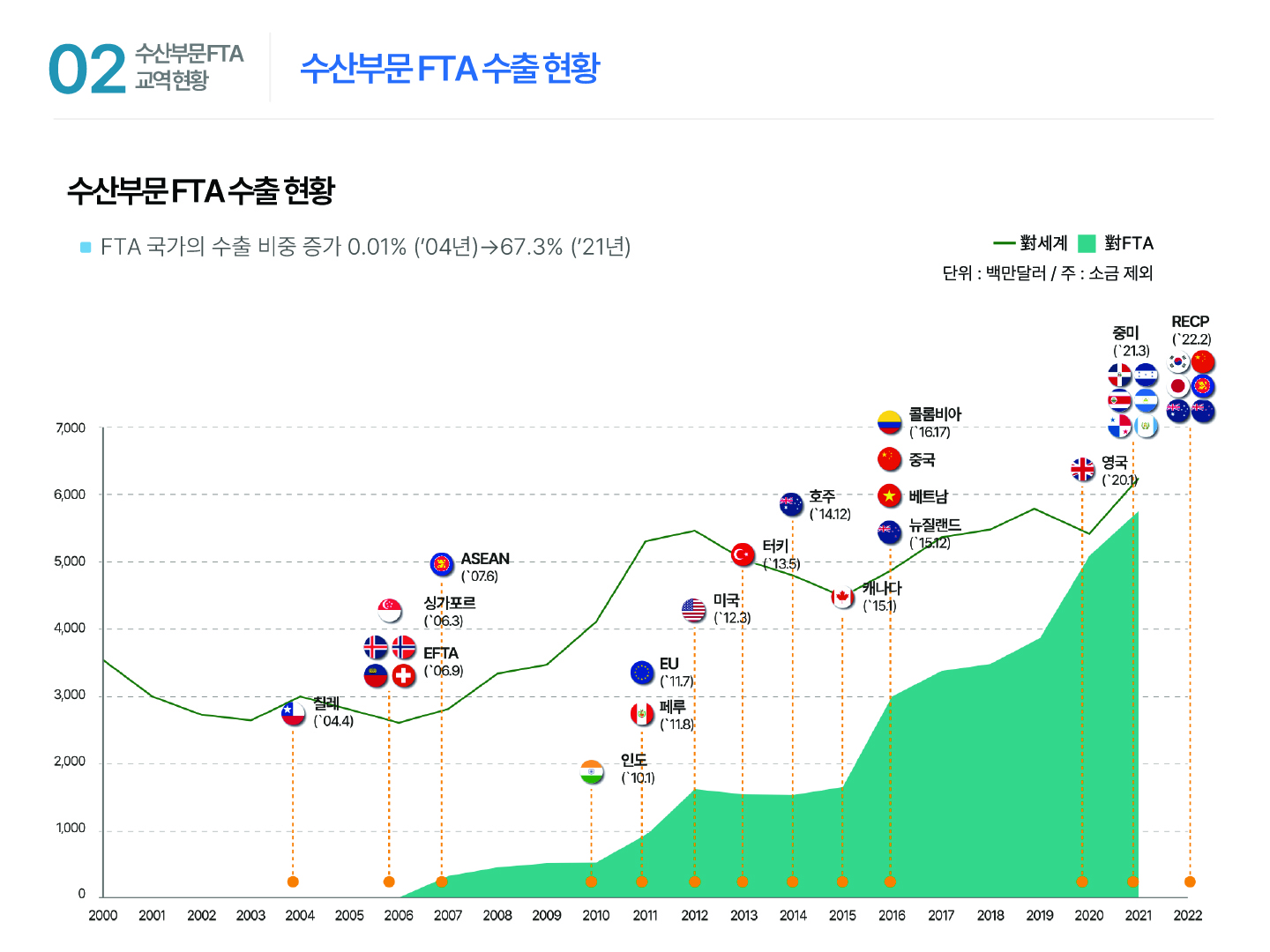 02 수산부문 FTA 교역 현황 수산부문 FTA 수출 현황 수산부문 FTA 수출 현황 ■ FTA 국가의 수출 비중 증가 0.01% (’04년)→67.3% (’21년) 對세계 對FTA 단위: 백만달러/주: 소금 제외 7,000 6,000 5,000 4,000 3,000 2,000 1,000 0 칠레(‘04.4) EFTA(’06.9) 싱가포르(‘06.3) ASEAN(’07.6) 인도(‘10.1) 페루(’11.8) EU(‘11.7) 미국(’12.3) 터키(‘13.5) 호주(’14.12) 캐나다(‘15.1) 콜롬비아(’16.17) 중국 베트남 뉴질랜드(‘15.12) 영국(’20.1) 중미(‘21.3) RECP(’22.2) 2000 2001 2002 2003 2004 2005 2006 2007 2008 2009 2010 2011 2012 2013 2014 2015 2016 2017 2018 2019 2020 2021 2022