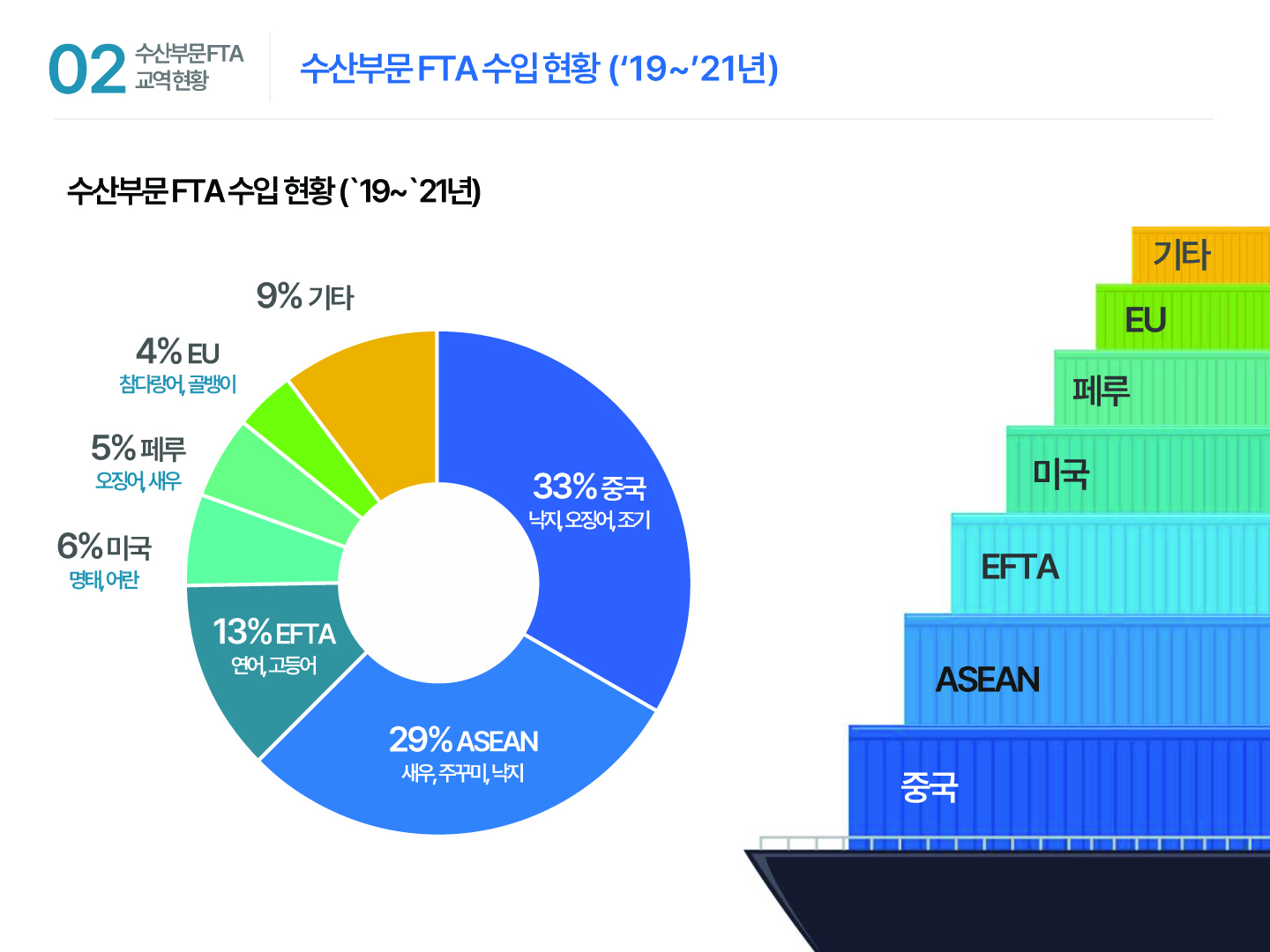 02 수산부문 FTA 교역 현황 수산부문 FTA 수입 현황 (‘19 ~ ’21년) 수산부문 FTA 수입 현황 (‘19 ~ ’21년) 33% 중국 낙지, 오징어, 조기 29% ASEAN 새우, 주꾸미, 낙지 13% EFTA 연어, 고등어 6% 미국 명태, 어란 5% 페루 오징어, 새우 4% EU 참다랑어, 골뱅이 9% 기타 중국 ASEAN EFTA 미국 페루 EU 기타