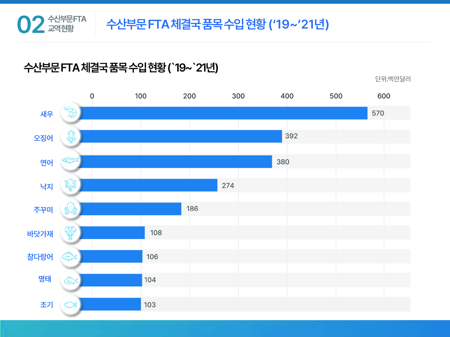 02 수산부문 FTA 교역현황 수산부문 FTA 체결국 품목 수입 현황 (‘19 ~ ’21년) 수산부문 FTA 체결국 품목 수입 현황 (‘19 ~ ’21년) 단위: 백만달러 0 100 200 300 400 500 600 새우 570 오징어 392 연어 380 낙지 274 주꾸미 186 바닷가재 108 참다랑어 106 명태 104 조기 103