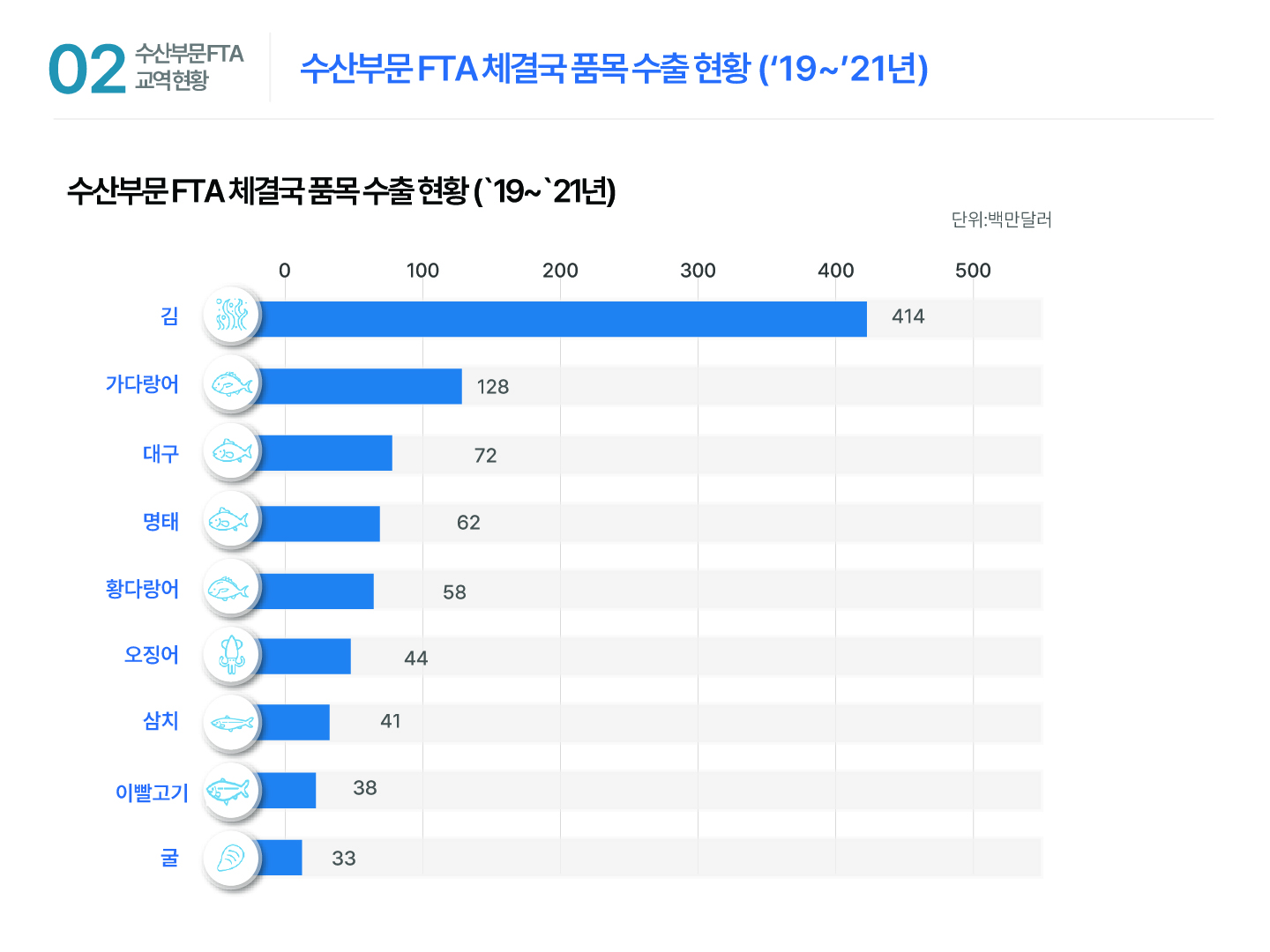 02 수산부문 FTA 교역현황 수산부문 FTA 체결국 품목 수출 현황 (‘19 ~ ’21년) 수산부문 FTA 체결국 품목 수출 현황 (‘19 ~ ’21년) 단위: 백만달러 0 100 200 300 400 500 김 414 가다랑어 128 대구 72 명태 62 황다랑어 58 오징어 44 삼치 41 이빨고기 38 굴 33