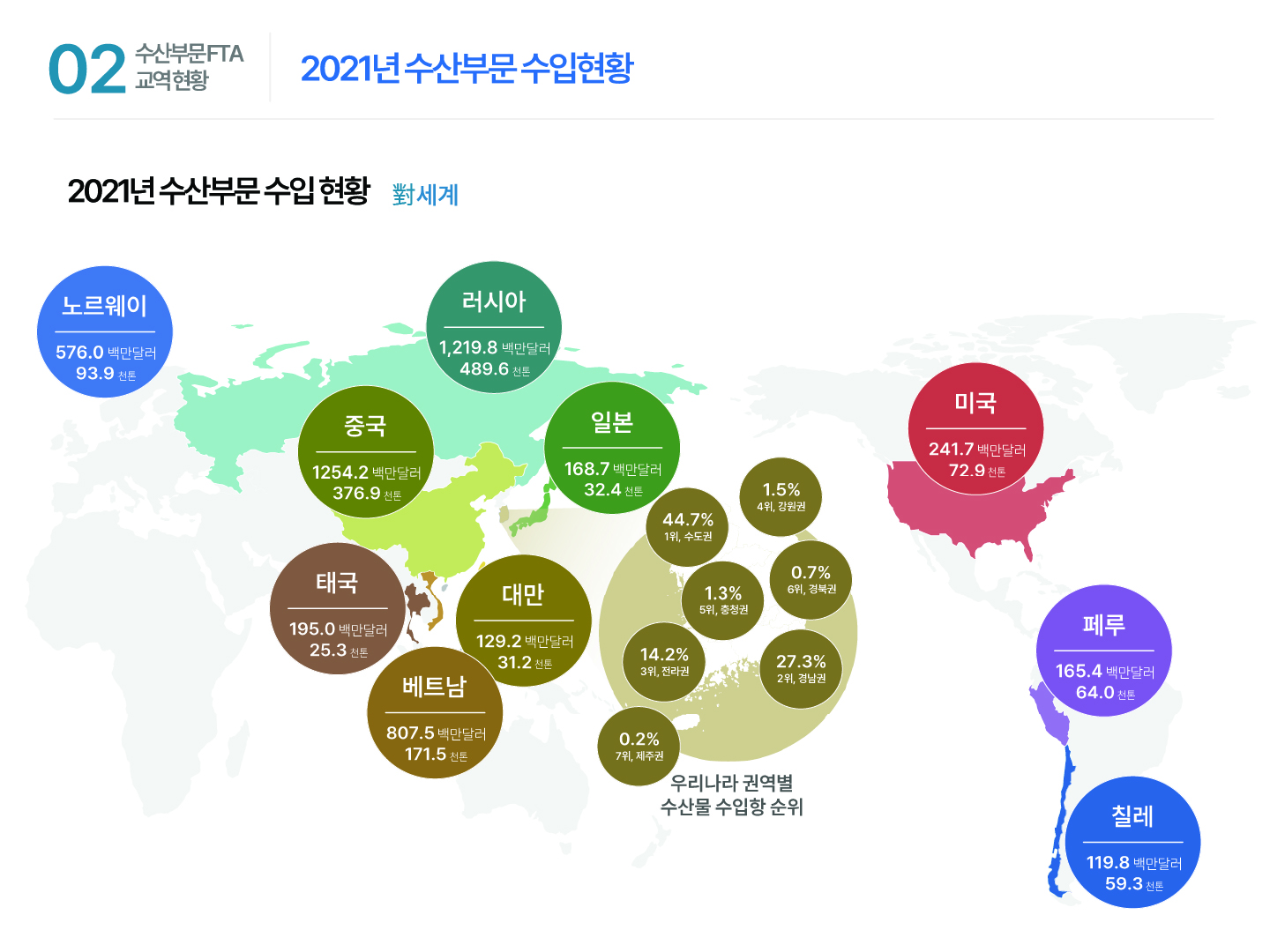 02 수산부문 FTA 교역현황 2021년 수산부문 수입현황 2021년 수산부문 수입 현황 對세계  노르웨이 576.0 백만달러 93.9 천톤 러시아 1,219.8 백만달러 489.6 천톤 중국 1254.2 백만달러 376.9 천톤 일본 168.7 백만달러 32.4 천톤 미국 241.7 백만달러 72.9 천톤 태국 195.0 백만달러 25.3 천톤 대만 129.2 백만달러 31.2 천톤 페루 165.4 백만달러 64.0 천톤 베트남 807.5 백만달러 171.5 천톤 칠레 119.8 백만달러 59.3 천톤 우리나라 권역별 수산물 수입항 순위 44.7% 1위, 수도권 27.3% 2위, 경남권 14.2% 3위, 전라권 1.5% 4위, 강원권 1.3% 5위, 충청권 0.7% 6위, 경북권 0.2% 7위, 제주권