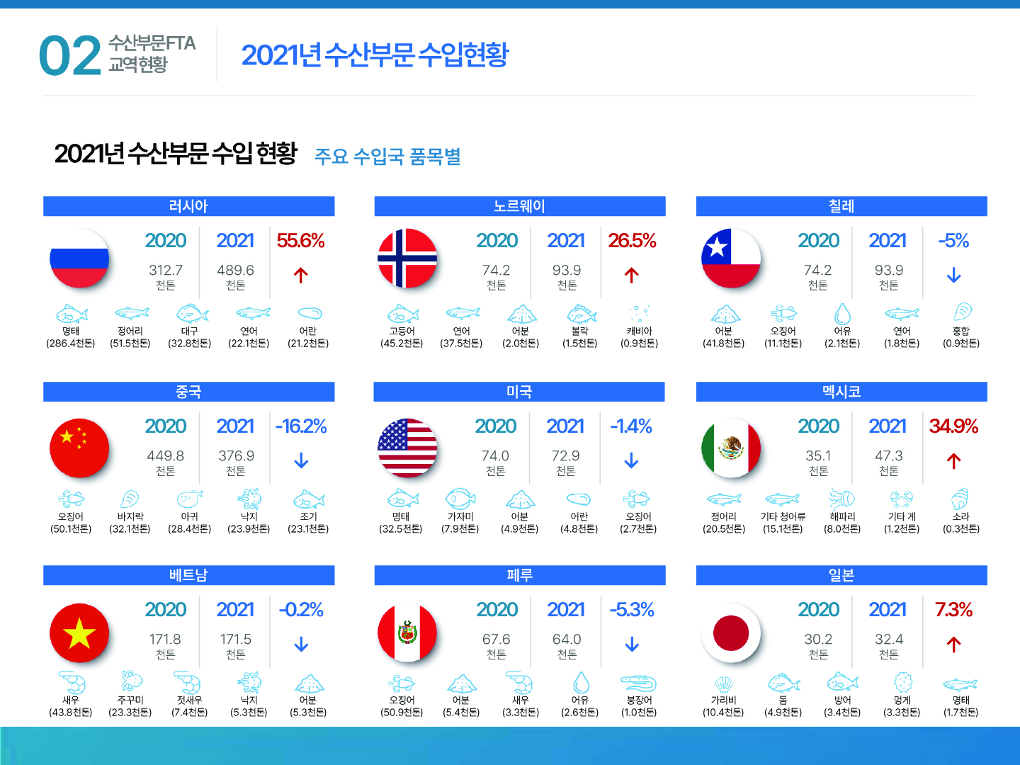 02 수산부문 FTA 교역현황 2021년 수산부문 수입현황 2021년 수산부문 수입 현황 주요 수입국 품목별 러시아 2020 312.7천톤 2021 489.6천톤 55.6% ↑명태(286.4천톤) 정어리(51.54천톤) 대구(32.8천톤) 연어(22.1천톤) 어란(21.2천톤) 노르웨이 2020 74.2천톤 2021 93.9천톤 26.5% ↑ 고등어(45.2천톤) 연어(37.5천톤) 어분(2.0천톤) 볼락(1.5천톤) 캐비아(0.9천톤) 칠레2020 74.2천톤 2021 93.9천톤 –5% ↓ 어분(41.8천톤) 오징어(11.1천톤) 어유(2.1천톤) 연어(1.8천톤) 홍합(0.9천톤) 중국 2020 449.8천톤 2021 376.9천톤 –16.2% ↓ 오징어(50.1천톤) 바지락(32.1천톤) 아귀(28.4천톤) 낙지(23.9천톤) 조기(23.1천톤) 미국 2020 74.0천톤 2021 72.9천톤 –1.4% ↓ 명태(32.5천톤) 가자미(7.9천톤) 어분(4.9천톤) 어란(4.8천톤) 오징어(2.7천톤) 멕시코 2020 35.1천톤 2021 47.3천톤 34.9% ↑ 정어리(20.5천톤) 기타 청어류(15.1천톤) 해파리(8.0천톤) 기타 게(1.2천톤) 소라(0.3천톤) 베트남 2020 171.8천톤 2021 171.5천톤 –0.2% ↓ 새우(43.8천톤) 주꾸미(23.3천톤) 젓새우(7.4천톤) 낙지(5.3천톤) 어분(5.3천톤) 페루 2020 67.6천톤 2021 64.0천톤 –5.3% ↓ 오징어(50.9천톤) 어분(5.4천톤) 새우(3.3천톤) 어유(2.6천톤) 붕장어(1.0천톤) 일본 2020 30.2천톤 2021 32.4천톤 7.3% ↑ 가리비(10.4천톤) 돔(4.9천톤) 방어(3.4천톤) 멍게(3.3천톤) 명태(1.7천톤)
