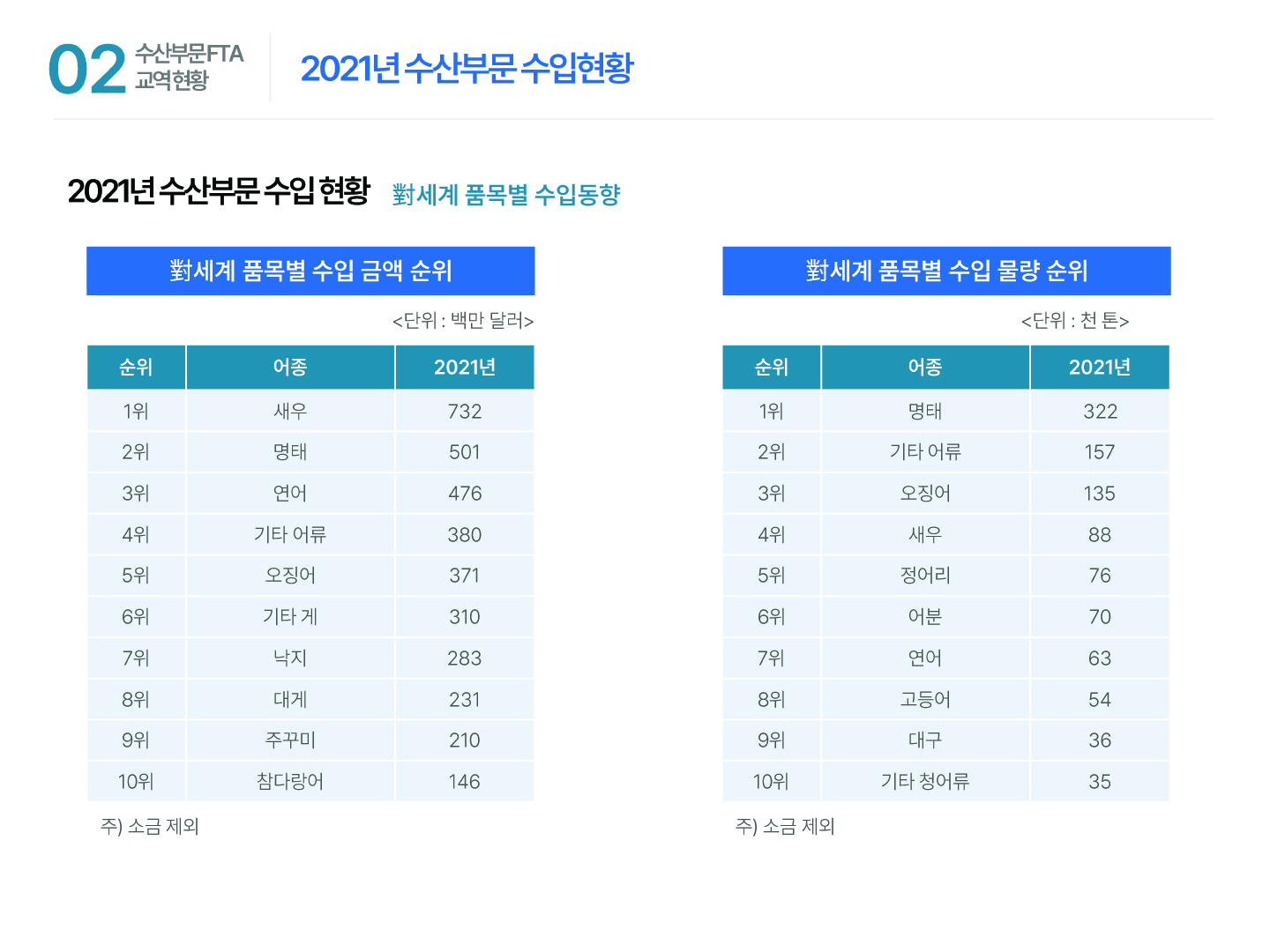 02 수산부문 FTA 교역 현황 2021년 수산부문 수입 현황 2021년 수산부문 수입 현황 對세계 품목별 수입동향 對세계 품목별 수입 금액 순위 <단위: 백만 달러> 순위 어종 2021년 1위 새우 732 2위 명태 501 3위 연어 476 4위 기타 어류 380 5위 오징어 371 6위 기타 게 310 7위 낙지 283 8위 대게 231 9위 주꾸미 210 10위 참다랑어 146 주) 소금 제외 對세계 품목별 수입 물량 순위 <단위: 천 톤> 순위 어종 2021년 1위 명태 322 2위 기타 어류 157 3위 오징어 135 4위 새우 88 5위 정어리 76 6위 어분 70 7위 연어 63 8위 고등어 54 9위 대구 36 10위 기타 청어류 35 주) 소금 제외