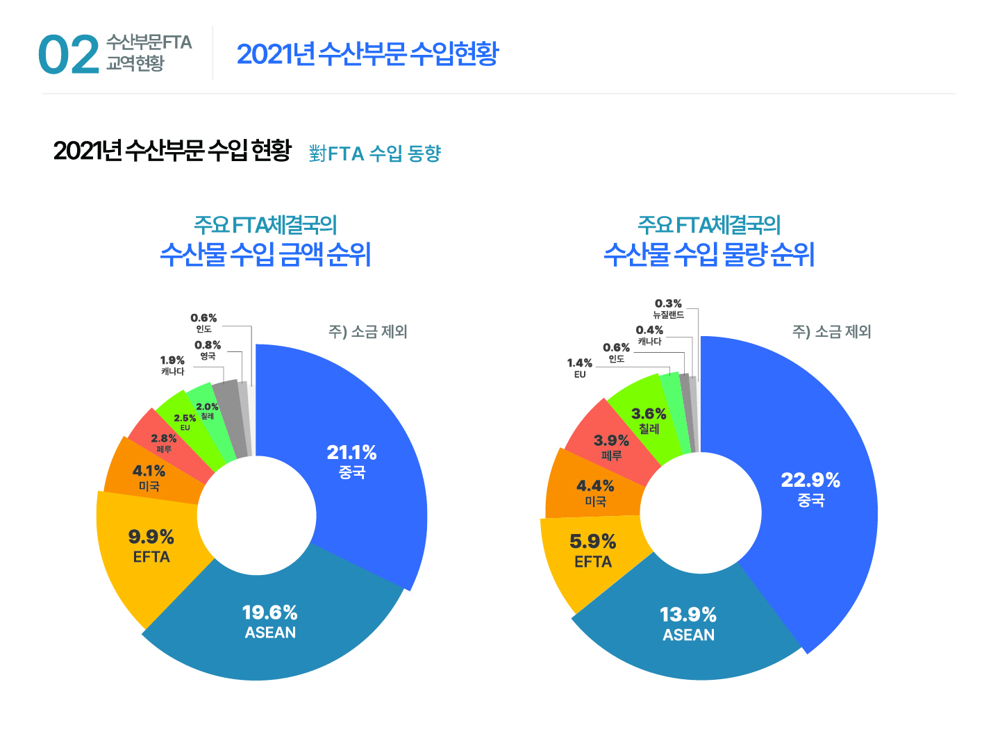 02 수산부문 FTA 교역 현황 2021년 수산부문 수입현황 2021년 수산부문 수입 현황 對FTA 수입 동향 주요 FTA체결국의 수산물 수입 금액 순위 주) 소금 제외 21.1% 중국 19.6% ASEAN 9.9% EFTA 4.1% 미국 2.8% 페루 2.5% EU 2.0% 칠레 1.9% 캐나다 0.8% 영국  0.6% 인도 주요 FTA체결국의 수산물 수입 물량 순위 주) 소금 제외 22.9% 중국 13.9% ASEAN 5.9% EFTA 4.4% 미국 3.9% 페루 3.6% 칠레 1.4% EU 0.6% 인도 0.4% 캐나다 0.3% 뉴질랜드