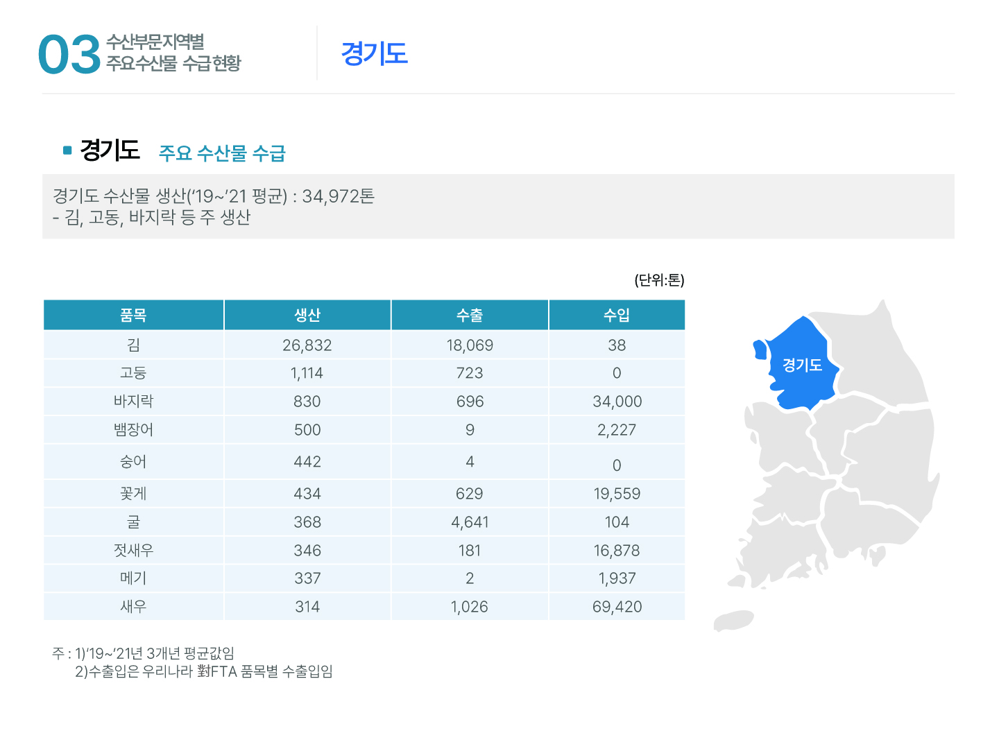03 수산부문 지역별 주요수산물 수급현황 경기도 ■ 경기도 주요 수산물 수급 경기도 수산물 생산(‘19~’21 평균) : 34,972톤 - 김, 고동, 바지락 등 주 생산 경기도 (단위: 톤) 품목 생산 수출 수입 김 26,832 18,069 38 고둥 1,114 723 0 바지락 830 696 34,000 뱀장어 500 9 2,227 숭어 442 4 0 꽃게 434 629 19,559 굴 368 4,641 104 젓새우 346 181 16,878 메기 337 2 1,937 새우 314 1,026 69,420 주 : 1)‘19~’21년 3개년 평균값임 2)수출입은 우리나라 對FTA 품목별 수출입임