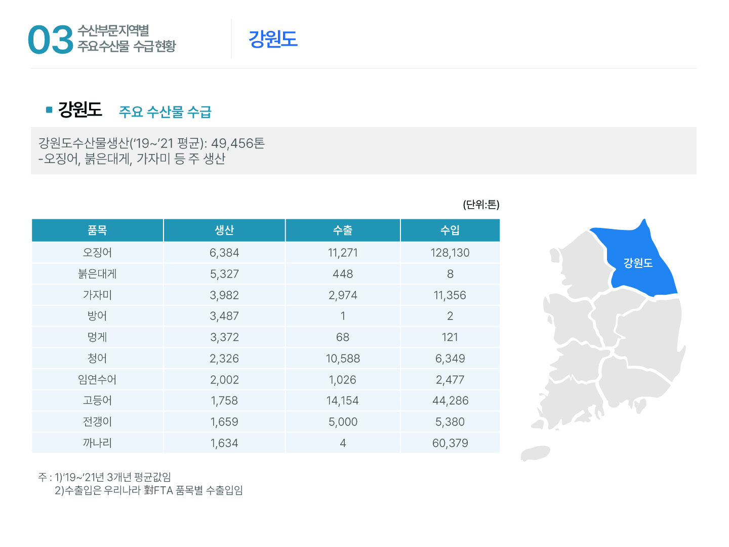 03 수산부문 지역별 주요수산물 수급현황 강원도 ■ 강원도 주요 수산물 수급 강원도수산물생산(‘19~’21 평균): 49,456톤 -오징어, 붉은대게, 가자미 등 주 생산 강원도 (단위: 톤) 품목 생산 수출 수입 오징어 6,384 11,271 128,130 붉은대게 5,327 448 8 가자미 3,982 2,974 11,356 방어 3,487 1 2 멍게 3,372 68 121 청어 2,326 10,588 6,349 임연수어 2,002 1,026 2,477 고등어 1,758 14,154 44,286 전갱이 1,659 5,000 5,380 까나리 1,634 4 60,379 주 : 1)‘19~’21년 3개년 평균값임 2)수출입은 우리나라 對FTA 품목별 수출입임