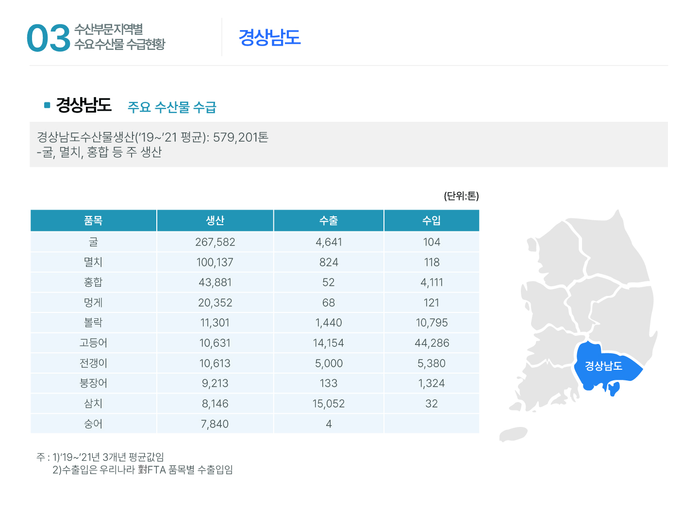 03 수산부문 지역별 주요수산물 수급현황 경상남도 ■ 경상남도 주요 수산물 수급 경상남도수산물생산(‘19~’21 평균): 579,201톤 -굴, 멸치, 홍합 등 주 생산 경상남도 (단위: 톤) 품목 생산 수출 수입 굴 267,582 4,641 104 멸치 100,137 824 118 홍합 43,881 52 4,111 멍게 20,352 68 121 볼락 11,301 1,440 10,795 고등어 10,631 14,154 44,286 전갱이 10,613 5,000 5,380 붕장어 9,213 133 1,324 삼치 8,146 15,052 32 숭어 7,840 4 주 : 1)‘19~’21년 3개년 평균값임 2)수출입은 우리나라 對FTA 품목별 수출입임