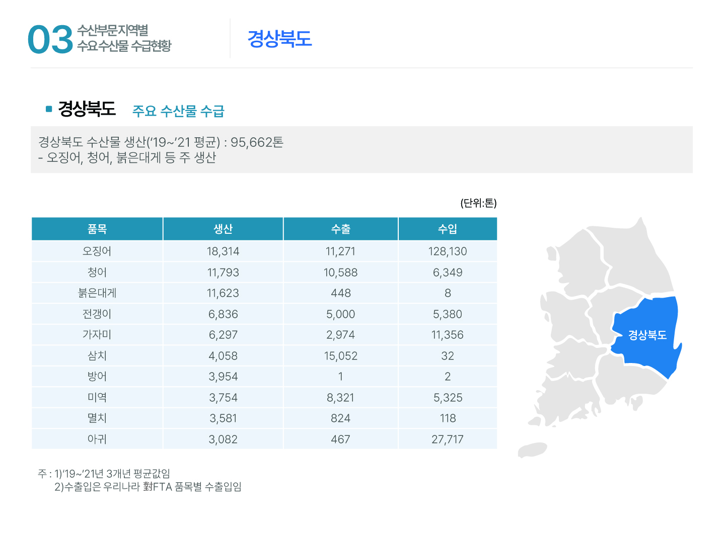 03 수산부문 지역별 주요수산물 수급현황 경상북도 ■ 경상북도 주요 수산물 수급 경상북도 수산물 생산(‘19~’21 평균) : 95,662톤 – 오징어, 청어, 붉은대게 등 주 생산 경상북도 (단위:톤) 품목 생산 수출 수입 오징어 18,314 11,271 128,130 청어 11,793 10,588 6,349 붉은대게 11,623 448 8 전갱이 6,836 5,000 5,380 가자미 6,297 2,974 11,356 삼치 4,058 15,052 32 방어 3,954 1 2 미역 3,754 8,321 5,325 멸치 3,581 824 118 아귀 3,082 467 27,717 주 : 1)‘19~’21년 3개년 평균값임 2)수출입은 우리나라 對FTA 품목별 수출입임