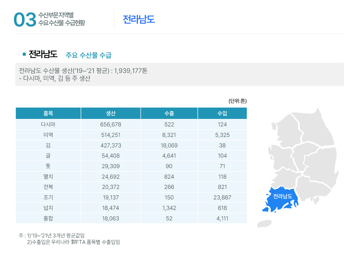 03 수산부문 지역별 주요수산물 수급현황 전라남도 ■ 전라남도 주요 수산물 수급 전라남도 수산물 생산(‘19~’21 평균) : 1,939,177톤 - 다시마, 미역, 김 등 주 생산 전라남도 (단위: 톤) 품목 생산 수출 수입 다시마 656,678 522 124 미역 514,251 8,321 5,325 김 427,373 18,069 38 굴 54,408 4,641 104 톳 29,309 90 71 멸치 24,692 824 118 전복 20,372 266 821 조기 19,137 150 23,887 넙치 18,474 1,342 618 홍합 18,063 52 4,111 주 : 1)‘19~’21년 3개년 평균값임 2)수출입은 우리나라 對FTA 품목별 수출입임