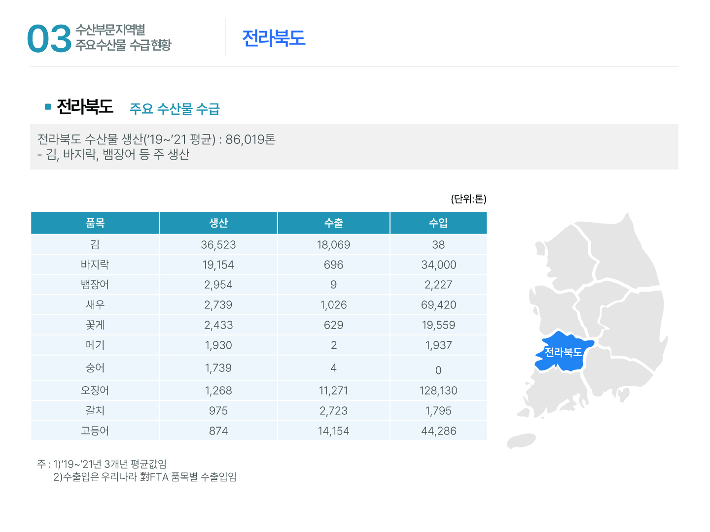 03 수산부문 지역별 주요수산물 수급현황 전라북도 ■ 전라북도 주요 수산물 수급 전라북도 수산물 생산(‘19~’21 평균) : 86,019톤 - 김, 바지락, 뱀장어 등 주 생산 전라북도 (단위: 톤)품목 생산 수출 수입 김 36,523 18,069 38 바지락 19,154 696 34,000 뱀장어 2,954 9 2,227 새우 2,739 1,026 69,420 꽃게 2,433 629 19,559 메기 1,930 2 1,937 숭어 1,739 4 0 오징어 1,268 11,271 128,130 갈치 975 2,723 1,795 고등어 874 14,154 44,286 주 : 1)‘19~’21년 3개년 평균값임 2)수출입은 우리나라 對FTA 품목별 수출입임