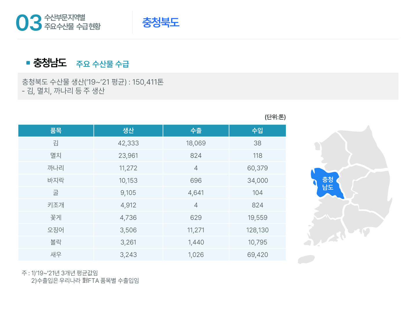 03 수산부문 지역별 주요수산물 수급현황 충청북도 ■ 충청남도 주요 수산물 수급 충청북도 수산물 생산(‘19~’21 평균) : 150,411톤 - 김, 멸치, 까나리 등 주 생산 충청남도 (단위: 톤) 품목 생산 수출 수입 김 42,333 18,069 38 멸치 23,961 824 118 까나리 11,272 4 60,379 바지락 10,153 696 34,000 굴 9,105 4,641 104 키조개 4,912 4 824 꽃게 4,736 629 19,559 오징어 3,506 11,271 128,130 볼락 3,261 1,440 10,795 새우 3,243 1,026 69,420 주 : 1)‘19~’21년 3개년 평균값임 2)수출입은 우리나라 對FTA 품목별 수출입임