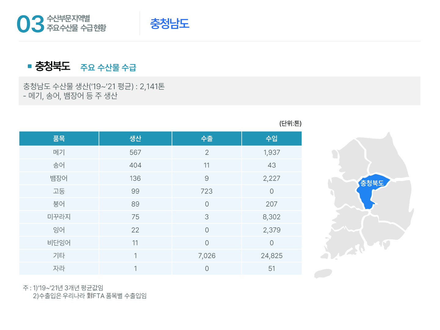 03 수산부문 지역별 주요수산물 수급현황 충청남도 ■ 충청북도 주요 수산물 수급 충청남도 수산물 생산(‘19~’21 평균) : 2,141톤 - 메기, 송어, 뱀장어 등 주 생산 충청북도 (단위: 톤) 품목 생산 수출 수입 메기 567 2 1,937 송어 404 11 43 뱀장어 136 9 2,227 고둥 99 723 0 붕어 89 0 207 미꾸라지 75 3 8,302 잉어 22 0 2,379 비단잉어 11 0 0 기타 1 7,026 24,825 자라 1 0 51 주 : 1)‘19~’21년 3개년 평균값임 2)수출입은 우리나라 對FTA 품목별 수출입임