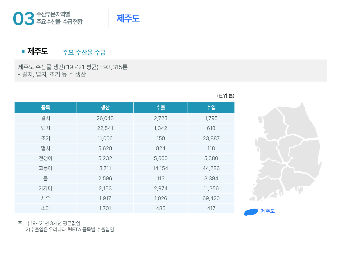 03 수산부문 지역별 주요수산물 수급현황 제주도 ■ 제주도 주요 수산물 수급 제주도 수산물 생산(‘19~’21 평균) : 93,315톤 - 갈치, 넙치, 조기 등 주 생산 제주도 (단위: 톤) 품목 생산 수출 수입 갈치 26,043 2,723 1,795 넙치 22,541 1,342 618 조기 11,006 150 23,887 멸치 5,628 824 118 전갱이 5,232 5,000 5,380 고등어 3,711 14,154 44,286 돔 2,596 113 3,394 가자미 2,153 2,974 11,356 새우 1,917 1,026 69,420 소라 1,701 485 417 주 : 1)‘19~’21년 3개년 평균값임 2)수출입은 우리나라 對FTA 품목별 수출입임