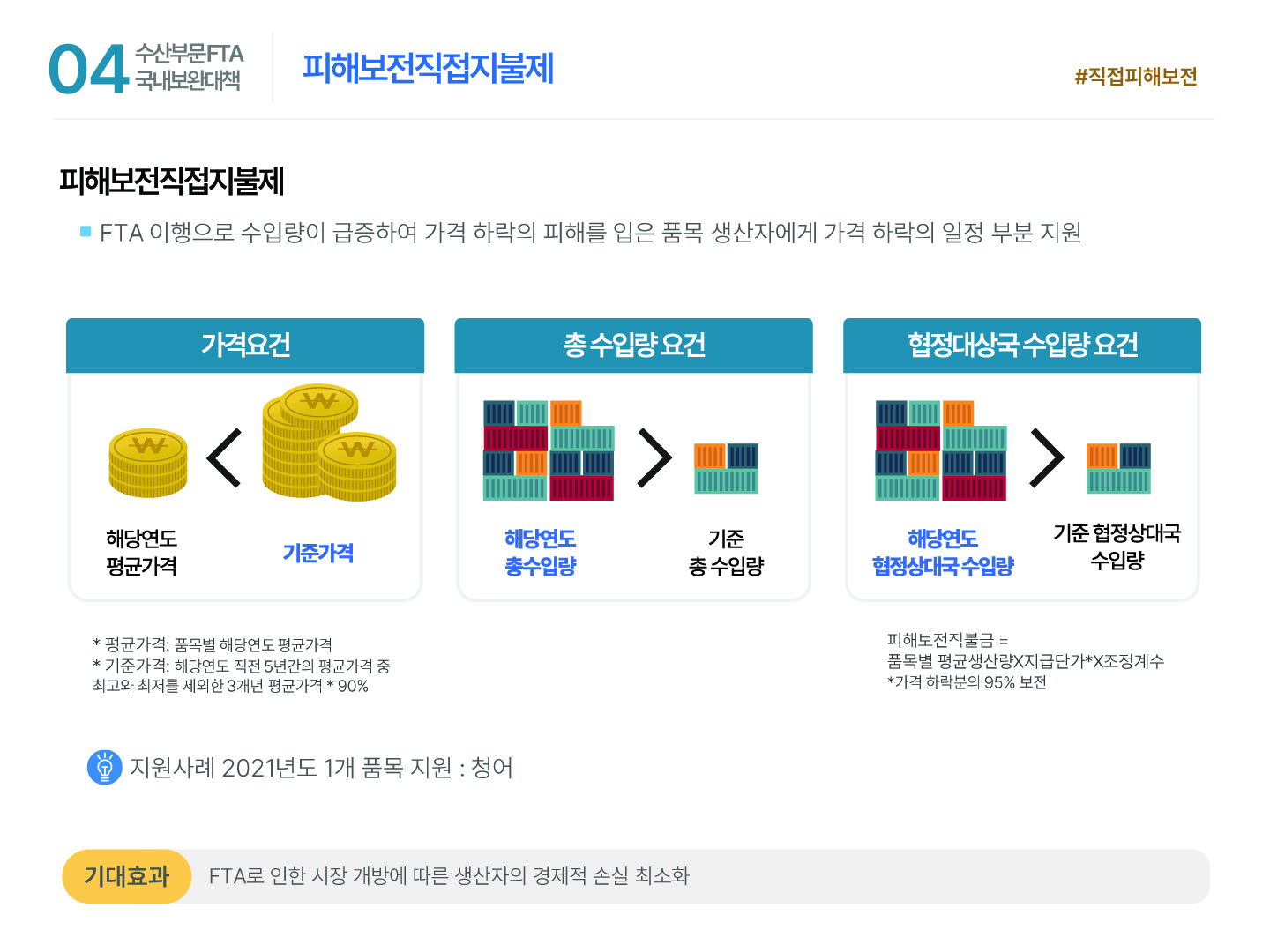 04 수산부문 FTA 국내보완대책 피해보전직접지불제 #직접피해보전 피해보전직접지불제 ■ FTA 이행으로 수입량이 급증하여 가격 하락의 피해를 입은 품목 생산자에게 가격 하락의 일정 부분 지원 가격요건 해당연도 평균가격 < 기준가격 * 평균가격: 품목별 해당연도 평균가격 * 기준가격: 해당연도 직전 5년간의 평균가격 중 최고와 최저를 제외한 3개년 평균가격 * 90% 총 수입량 요건 해당연도 총수입량 > 기준 총 수입량 협정대상국 수입량 요건 해당연도 협정상대국 수입량 > 기준 협정상대국 수입량 피해보전직불금 = 품목별 평균생산량X지급단가*X조정계수 *가격 하락분의 95% 보전 지원사례 2021년도 1개 품목 지원 : 청어 기대효과 FTA로 인한 시장 개방에 따른 생산자의 경제적 손실 최소화