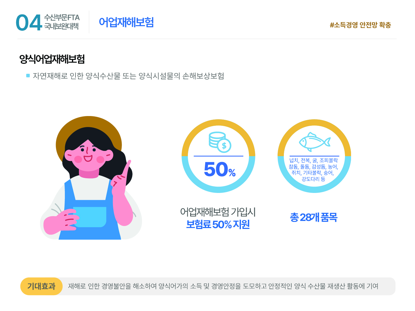 04 수산부문 FTA 국내보완대책 어업재해보험 #소득경영 안전망 확충 양식어업재해보험 ■ 자연재해로 인한 양식수산물 또는 양식시설물의 손해보상보험 어업재해보험 가입시 보험료 50% 지원 넙치, 전복, 굴, 조피볼락 참돔, 돌돔, 감성돔, 농어, 쥐치, 기타볼락, 숭어,  강도다리 등 총 28개 품목 기대효과 재해로 인한 경영불안을 해소하여 양식어가의 소득 및 경영안정을 도모하고 안정적인 양식 수산물 재생산 활동에 기여