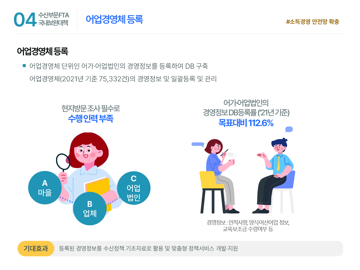 04 수산부문 FTA 국내보완대책 어업경영체 등록 #소득경영 안전망 확충 어업경영체 등록 ■ 어업경영체 단위인 어가·어업법인의 경영정보를 등록하여 DB 구축 어업경영체(2021년 기준 75,332건)의 경영정보 및 일괄등록 및 관리 현지방문 조사 필수로 수행 인력 부족 A 마을 B 업체 C 어업 법인 어가·어업법인의 경영정보 DB등록률 (’21년 기준) 목표대비 112.6% 경영정보 : 인적사항, 양식·어선어업 정보, 교육·보조금 수령여부 등 기대효과 등록된 경영정보를 수산정책 기초자료로 활용 및 맞춤형 정책서비스 개발·지원
