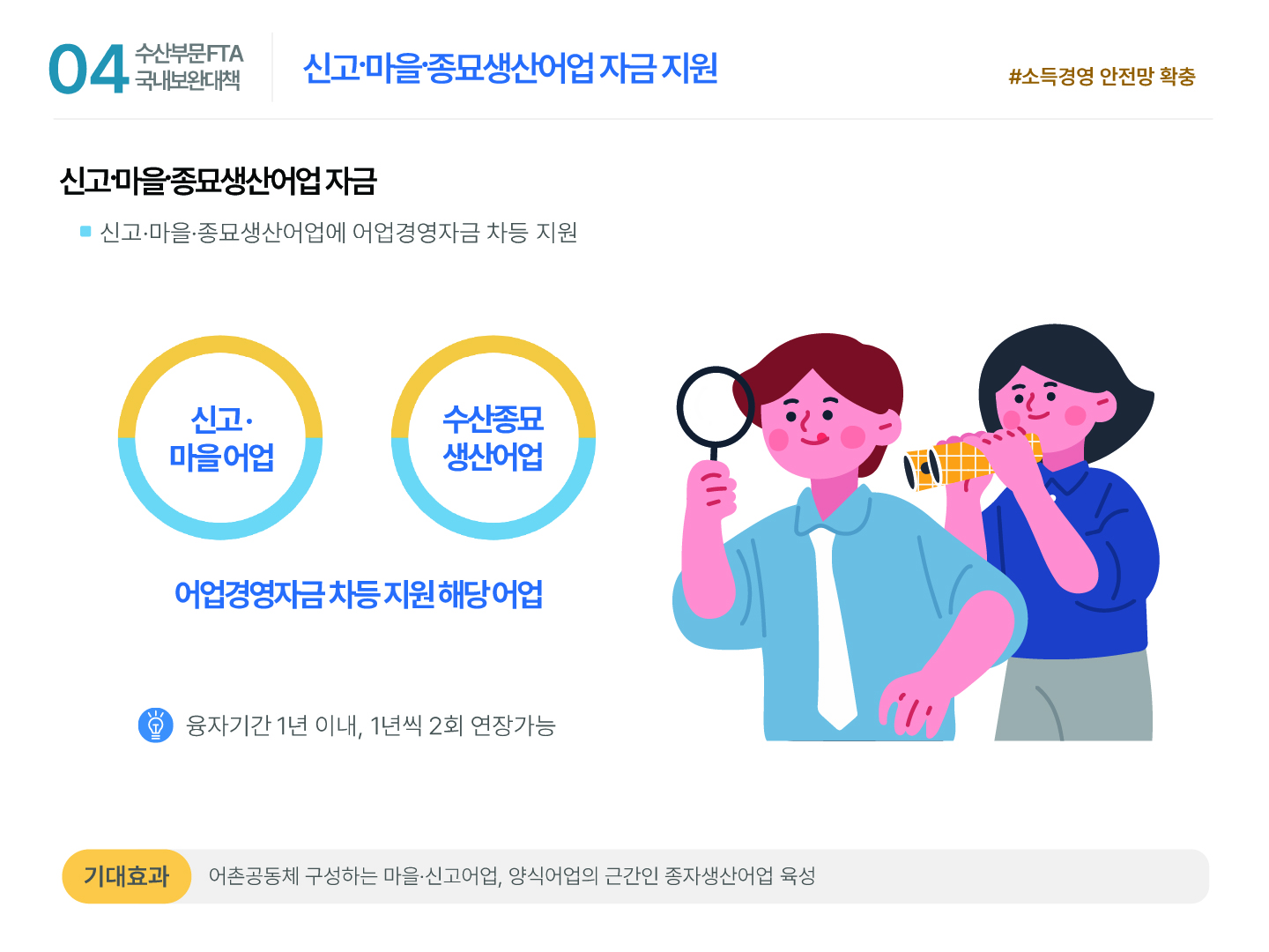 04 수산부문 FTA 국내보완대책 신고·마을·종묘생산어업 자금 지원 #소득경영 안전망 확충 신고·마을·종묘생산어업 자금 ■ 신고·마을·종묘생산어업에 어업경영자금 차등 지원 신고·마을 어업 수산종묘 생산어업 어업경영자금 차등 지원 해당 어업 융자기간 1년 이내, 1년씩 2회 연장가능 기대효과 어촌공동체 구성하는 마을·신고어업, 양식어업의 근간인 종자생산어업 육성