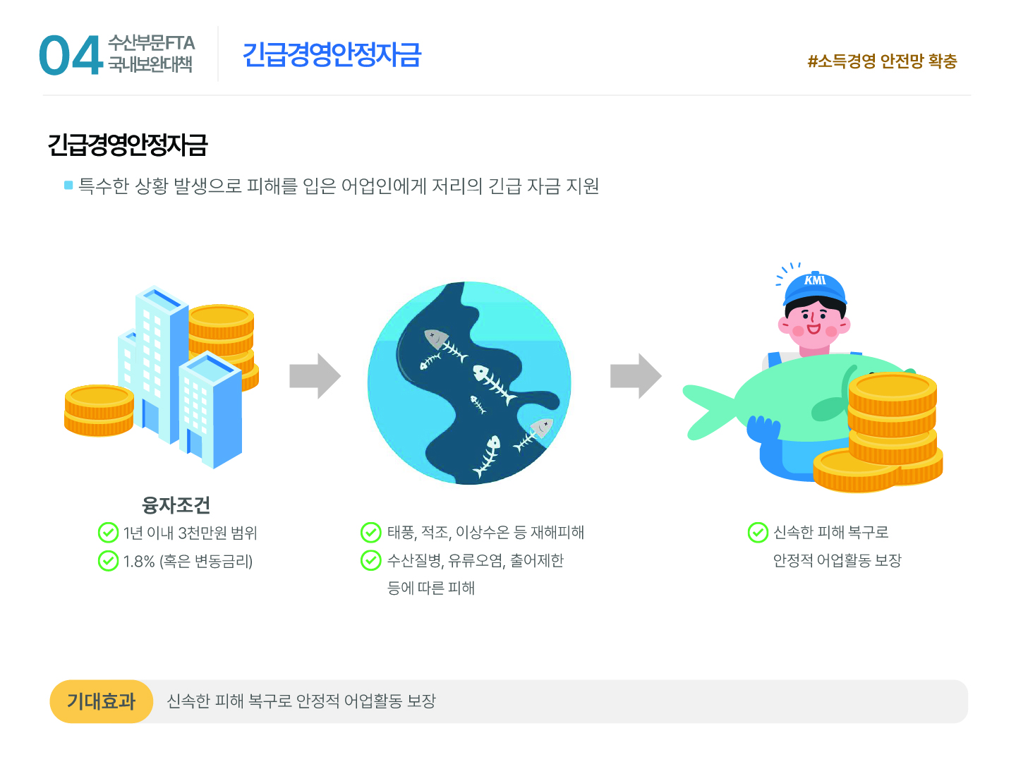 04 수산부문 FTA 국내보완대책 긴급경영안정자금 #소득경영 안전망 확충 긴급경영안정자금 ■ 특수한 상황 발생으로 피해를 입은 어업인에게 저리의 긴급 자금 지원 융자조건 1년 이내 3천만원 범위 1.8% (혹은 변동금리) 태풍, 적조, 이상수온 등 재해피해 수산질병, 유류오염, 출어제한 등에 따른 피해 신속한 피해 복구로 안정적 어업활동 보장 기대효과 신속한 피해 복구로 안정적 어업활동 보장