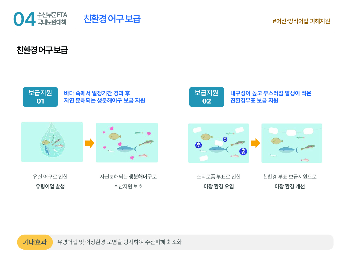 04 수산부문 FTA 국내보완대책 친환경 어구 보급 #어선·양식어업 피해지원 친환경 어구 보급 보급지원 01 바다 속에서 일정기간 경과 후 자연 분해되는 생분해어구 보급 지원 유실 어구로 인한 유령어업 발생 자연분해되는 생분해어구로 수산자원 보호 보급지원 02 내구성이 높고 부스러짐 발생이 적은 친환경부표 보급 지원 스티로폼 부표로 인한 어장 환경 오염 친환경 부표 보급지원으로 어장 환경 개선 기대효과 유령어업 및 어장환경 오염을 방지하여 수산피해 최소화
