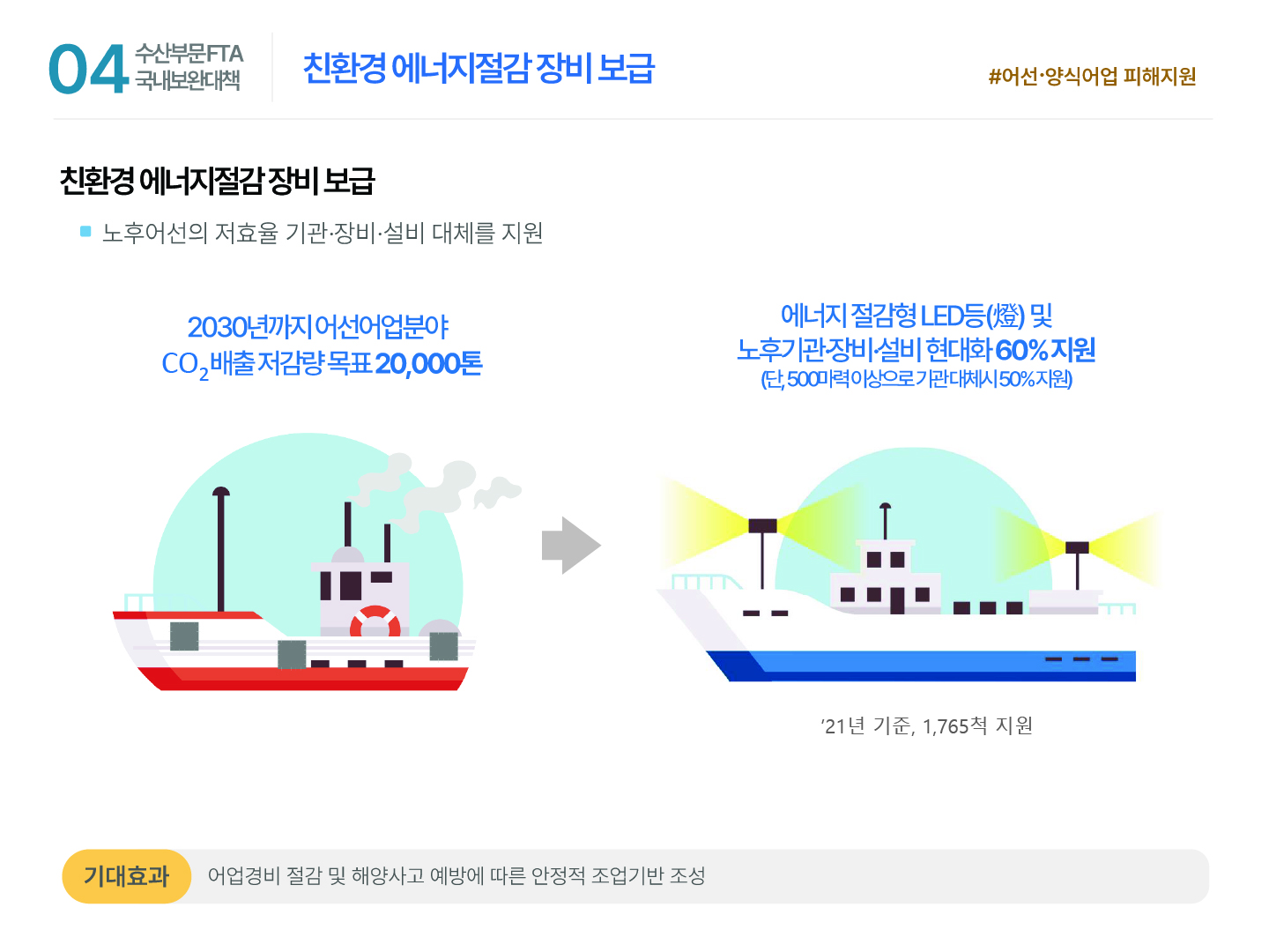 04 수산부문 FTA 국내보완대책 친환경 에너지절감 장비 보급 #어선·양식어업 피해지원 친환경 에너지절감 장비 보급 ■ 노후어선의 저효율 기관·장비·설비 대체를 지원 2030년까지 어선어업분야 CO2배출 저감량 목표 20,000톤 에너지 절감형 LED등(燈) 및 노후기관·장비·설비 현대화 60% 지원 (단, 500마력 이상으로 기관 대체시 50% 지원) ’21년 기준, 1,765척 지원 기대효과 어업경비 절감 및 해양사고 예방에 따른 안정적 조업기반 조성