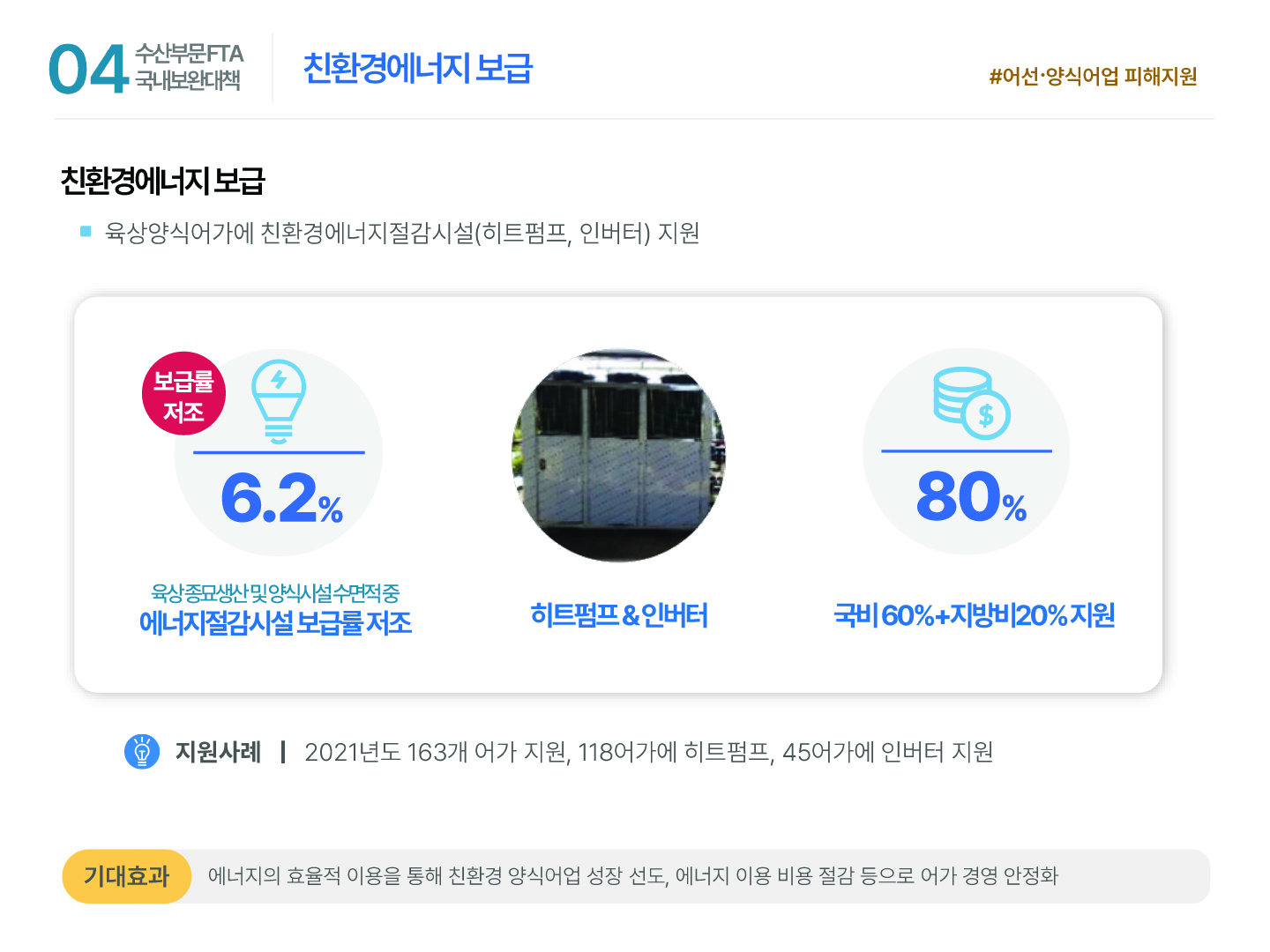 04 수산부문 FTA 국내보완대책 친환경에너지 보급 #어선·양식어업 피해지원 친환경에너지 보급 ■ 육상양식어가에 친환경에너지절감시설(히트펌프, 인버터) 지원 보급률 저조 6.2% 육상 종묘생산 및 양식시설 수면적 중 에너지절감시설 보급률 저조 히트펌프 & 인버터 80% 국비 60%+지방비20% 지원 지원사례 | 2021년도 163개 어가 지원, 118어가에 히트펌프, 45어가에 인버터 지원 기대효과 에너지의 효율적 이용을 통해 친환경 양식어업 성장 선도, 에너지 이용 비용 절감 등으로 어가 경영 안정화