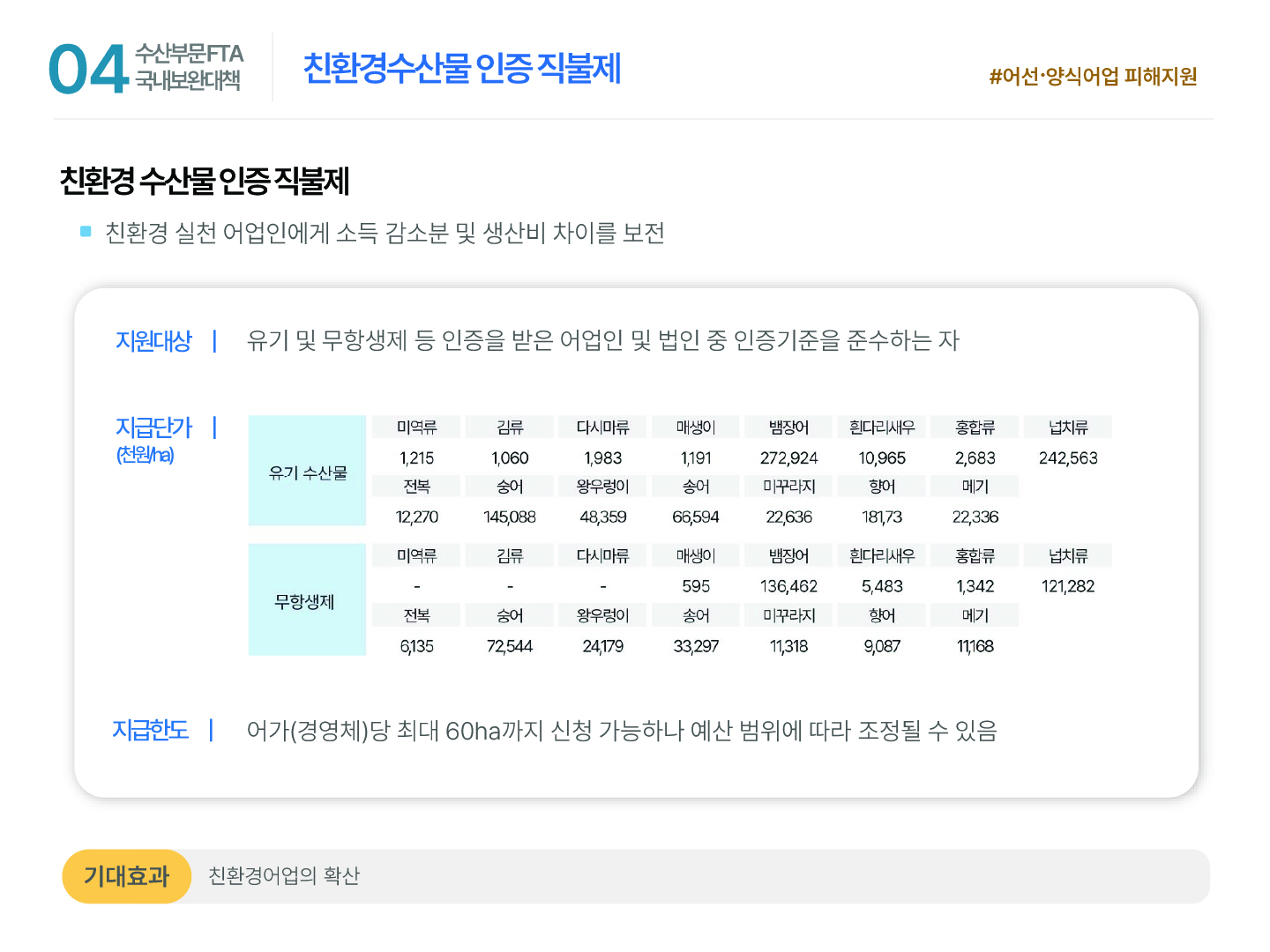 04 수산부문 FTA 국내보완대책 친환경수산물 인증 직불제 #어선·양식어업 피해지원 친환경 수산물 인증 직불제 ■ 친환경 실천 어업인에게 소득 감소분 및 생산비 차이를 보전 지원대상 | 유기 및 무항생제 등 인증을 받은 어업인 및 법인 중 인증기준을 준수하는 자 지급단가(천원/ha) | 유기 수산물 미역류 1,215 김류 1,060 다시마류 1,983 매생이 1,191 뱀장어 272,924 흰다리새우 10,965 홍합류 2,683 넙치류 242,563 전복 12,270 숭어 145,088 왕우렁이 48,359 송어 66,594 미꾸라지 22,636 향어 181,73 메기 22,336 무항생제 미역류 – 김류 – 다시마류 – 매생이 595 뱀장어 136,462 흰다리새우 5,483 홍합류 1,342 넙치류 121,282 전복 6,135 숭어 72,544 왕우렁이 24,179 송어 33,297 미꾸라지 11,318 향어 9,087 메기 11,168 지급한도 | 어가(경영체)당 최대 60ha까지 신청 가능하나 예산 범위에 따라 조정될 수 있음 기대효과 친환경어업의 확산