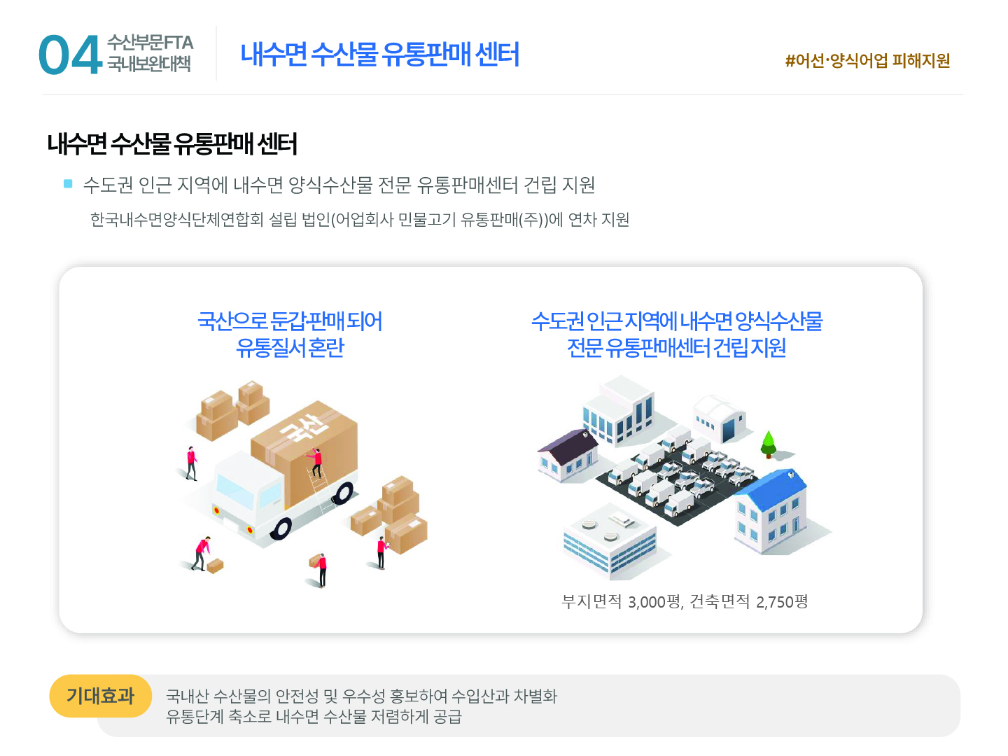 04 수산부문 FTA 국내보완대책 내수면 수산물 유통판매 센터 #어선·양식어업 피해지원 내수면 수산물 유통판매 센터 ■ 수도권 인근 지역에 내수면 양식수산물 전문 유통판매센터 건립 지원 한국내수면양식단체연합회 설립 법인(어업회사 민물고기 유통판매(주))에 연차 지원 국산으로 둔갑·판매 되어 유통질서 혼란 수도권 인근 지역에 내수면 양식수산물 전문 유통판매센터 건립 지원 부지면적 3,000평, 건축면적 2,750평 기대효과 국내산 수산물의 안전성 및 우수성 홍보하여 수입산과 차별화 유통단계 축소로 내수면 수산물 저렴하게 공급