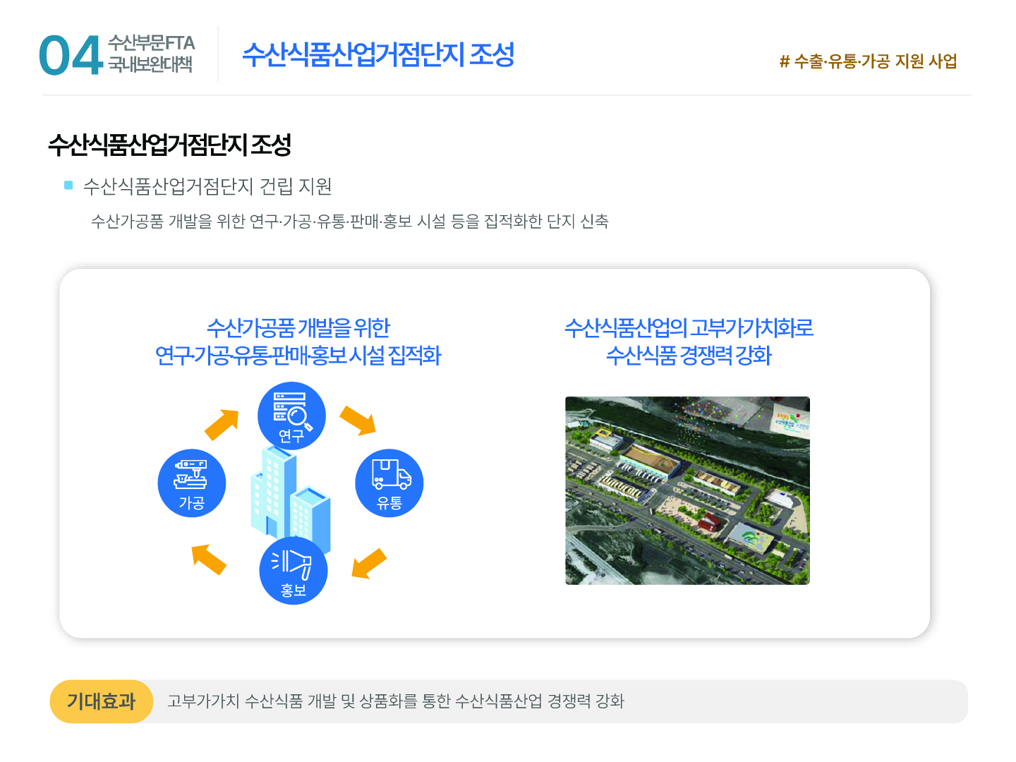 04 수산부문 FTA 국내보완대책 수산식품산업거점단지 조성 #수출·유통·가공 지원 사업 수산식품산업거점단지 조성 ■ 수산식품산업거점단지 건립 지원 수산가공품 개발을 위한 연구·가공·유통·판매·홍보 시설 등을 집적화한 단지 신축 수산가공품 개발을 위한 연구·가공·유통·판매·홍보 시설 집적화 가공 연구 유통 홍보 수산식품산업의 고부가가치화로 수산식품 경쟁력 강화 기대효과 고부가가치 수산식품 개발 및 상품화를 통한 수산식품산업 경쟁력 강화