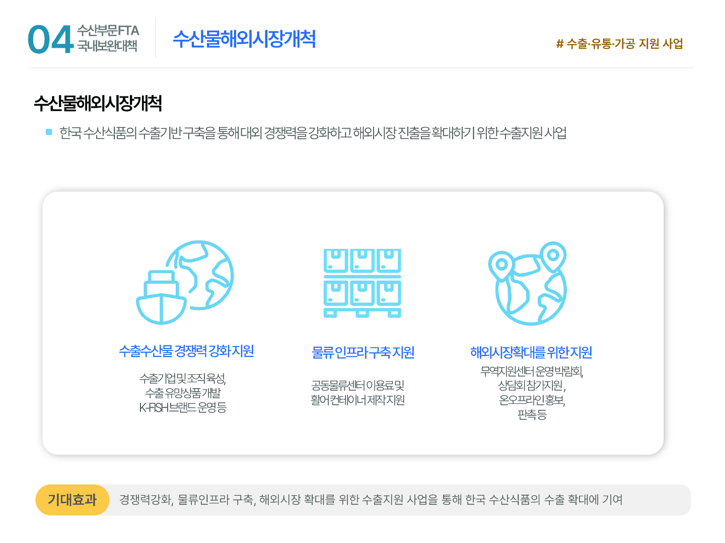 04 수산부문 FTA 국내보완대책 수산물해외시장개척 #수출·유통·가공 지원 사업 수산물해외시장개척 ■ 한국 수산식품의 수출기반 구축을 통해 대외 경쟁력을 강화하고 해외시장 진출을 확대하기 위한 수출지원 사업 수출수산물 경쟁력 강화 지원 수출기업 및 조직 육성, 수출 유망상품 개발 K-FISH 브랜드 운영 등 물류 인프라 구축 지원 공동물류센터 이용료 및 활어 컨테이너 제작 지원 해외시장확대를 위한 지원 무역지원센터 운영 박람회, 상담회 참가지원 , 온오프라인 홍보, 판촉 등 기대효과 경쟁력강화, 물류인프라 구축, 해외시장 확대를 위한 수출지원 사업을 통해 한국 수산식품의 수출 확대에 기여