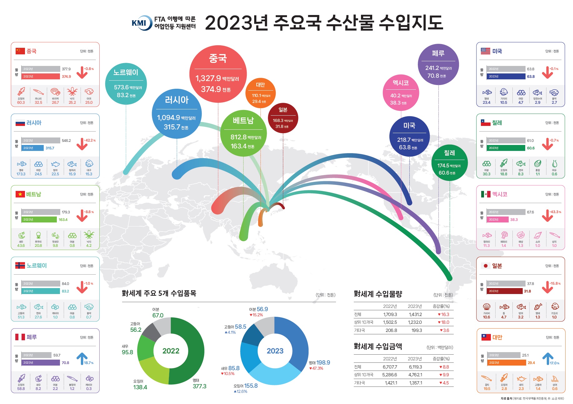 2023년 주요국 수산물 수입지도 표지이미지