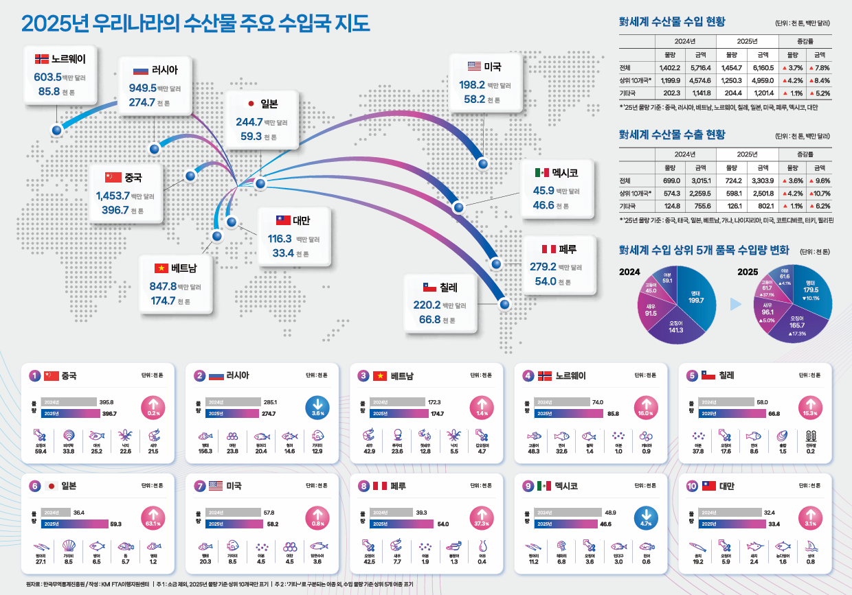 2025년 우리나라의 수산물 주요 수입국 지도 표지 이미지