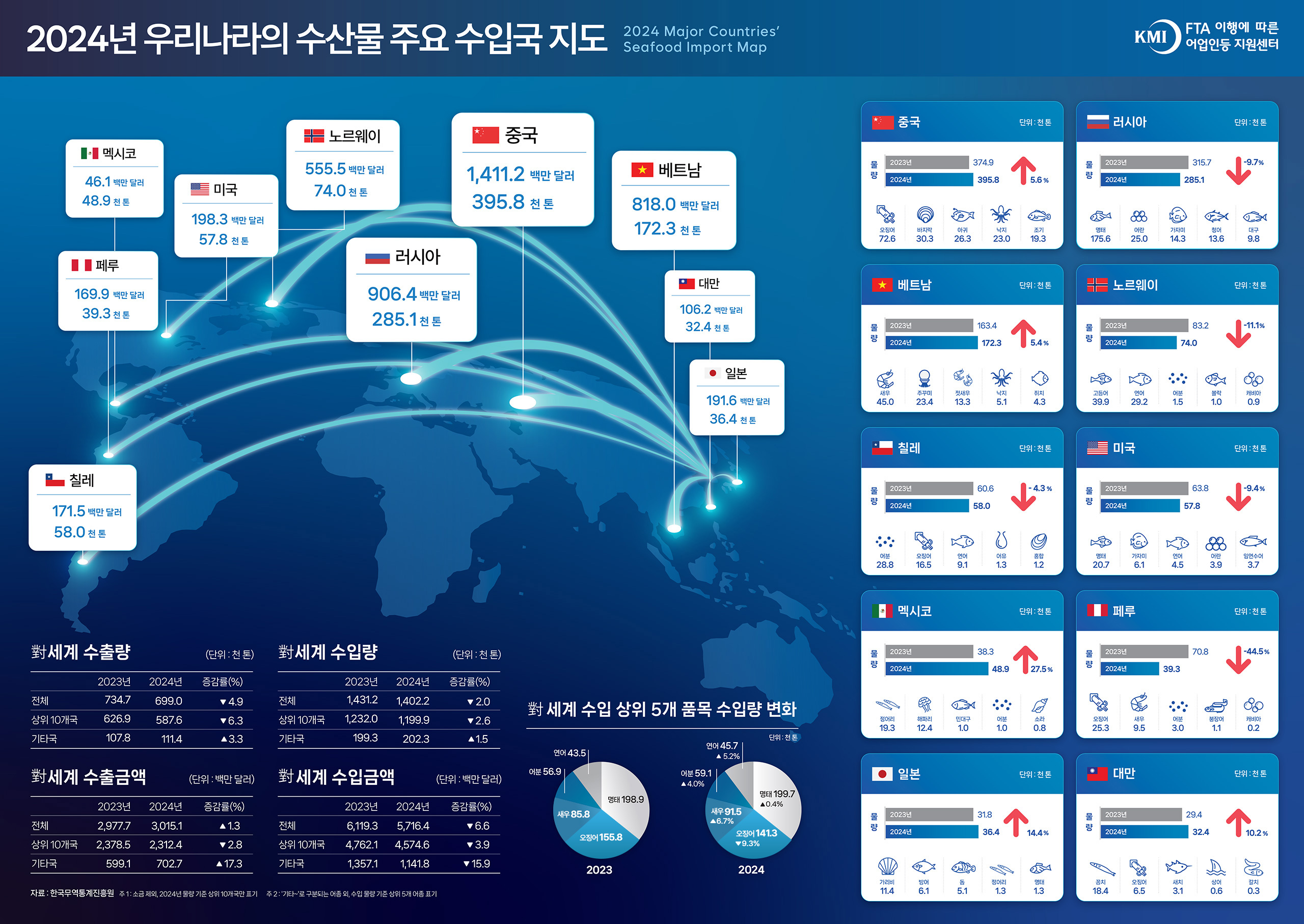 2024년 주요국 수산물 수입지도 표지 이미지