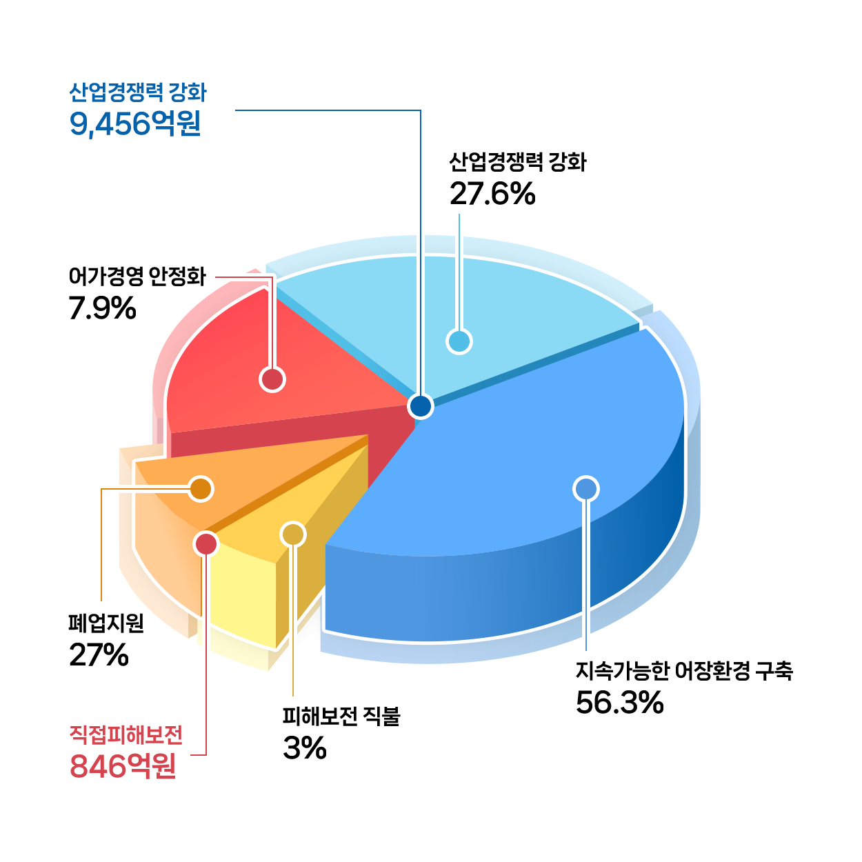 한-미 FTA 국내보완대책 그래프 이미지