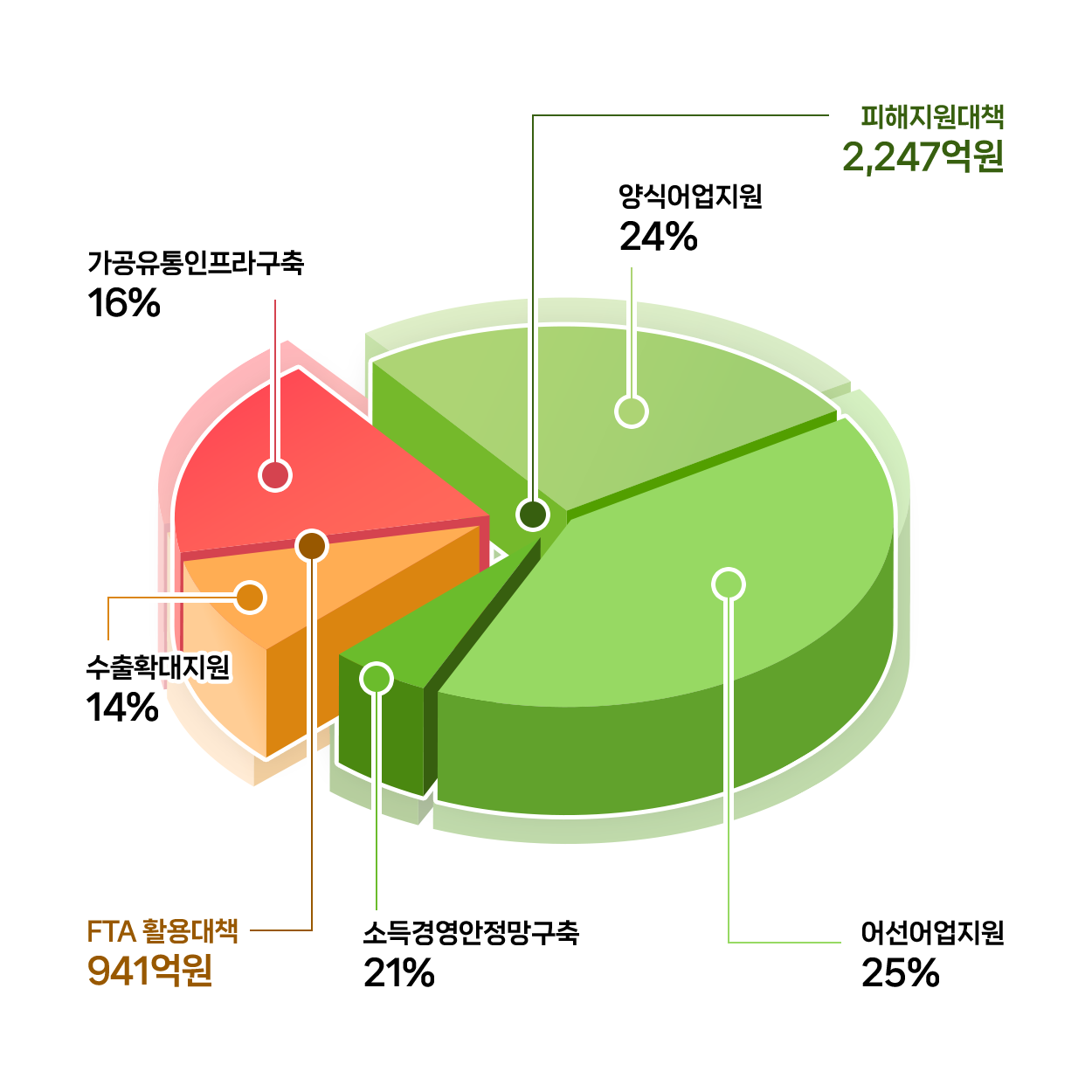 한-중 FTA 국내보완대책 그래프 이미지